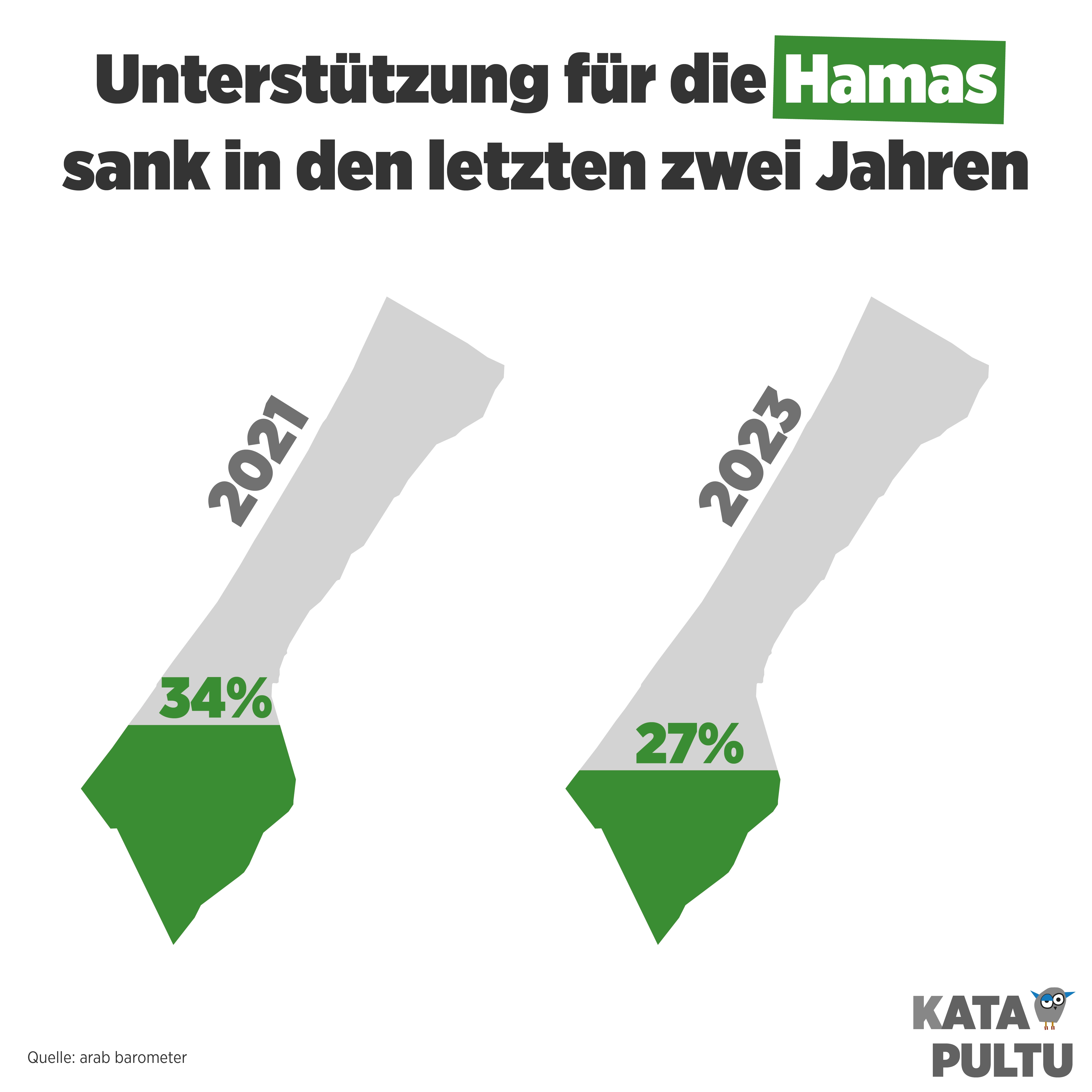 Gaza unterstützt die Hamas nicht