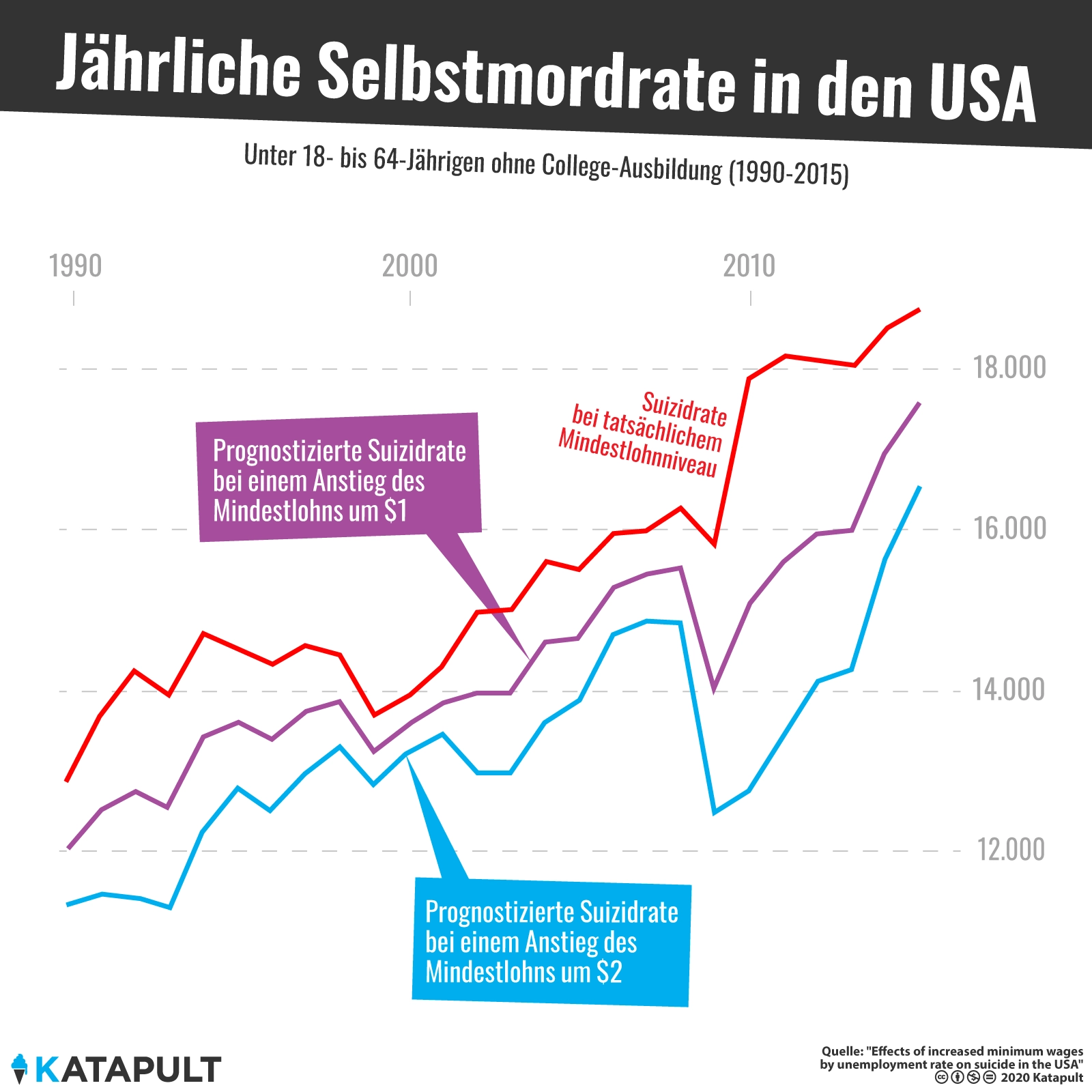 Höhere Mindestlöhne könnten Leben retten