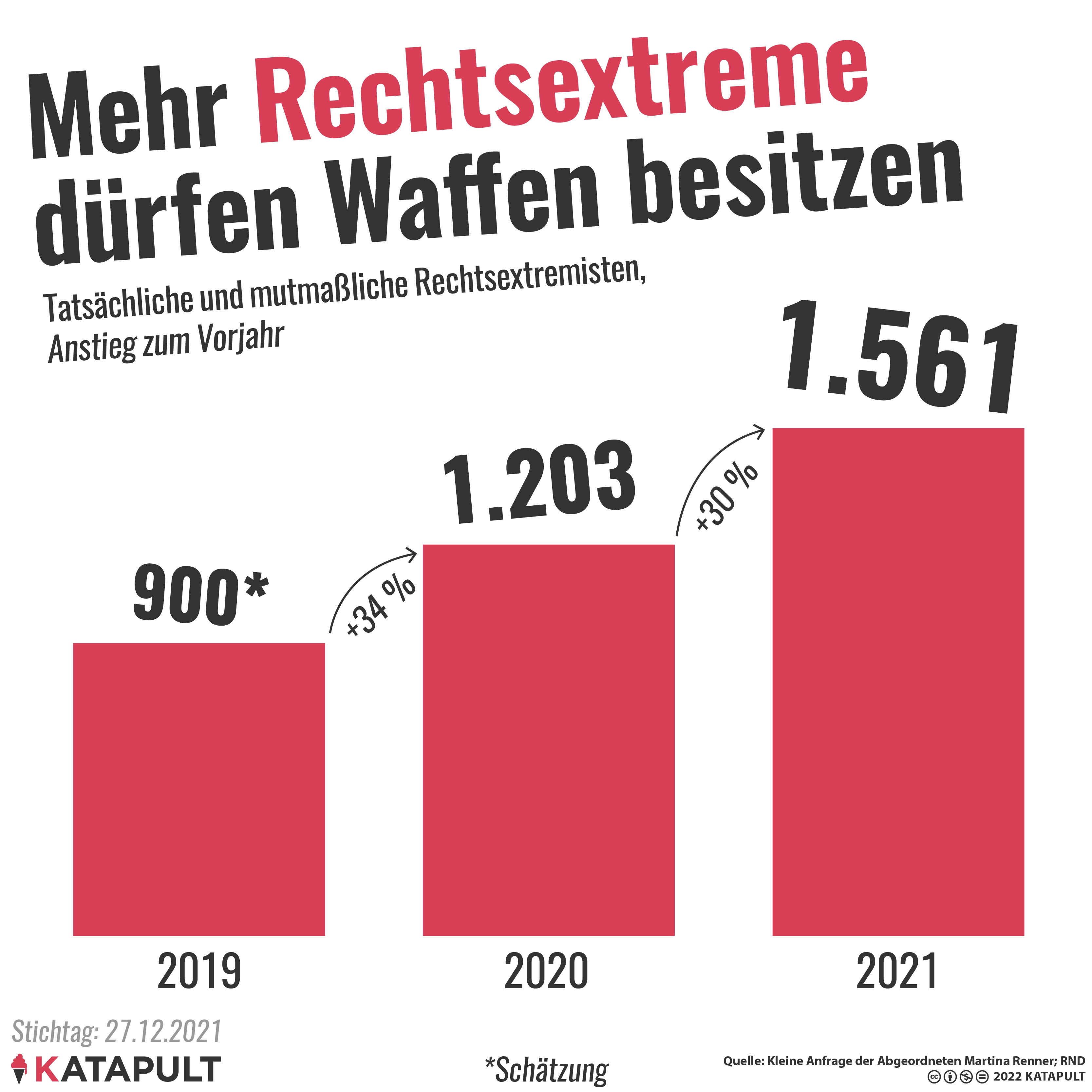 Immer mehr Rechte haben Waffenerlaubnis