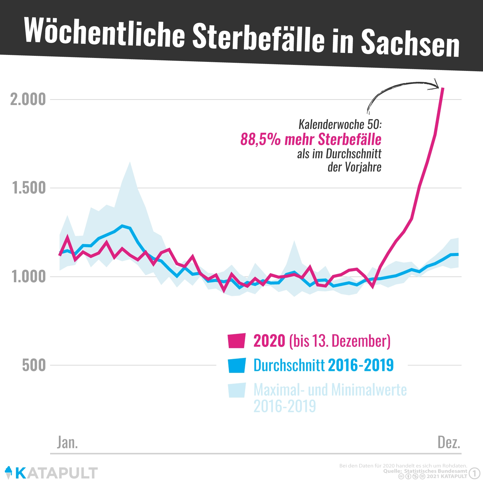 In Sachsen starben Mitte Dezember fast doppelt so viele Menschen wie in den Vorjahren