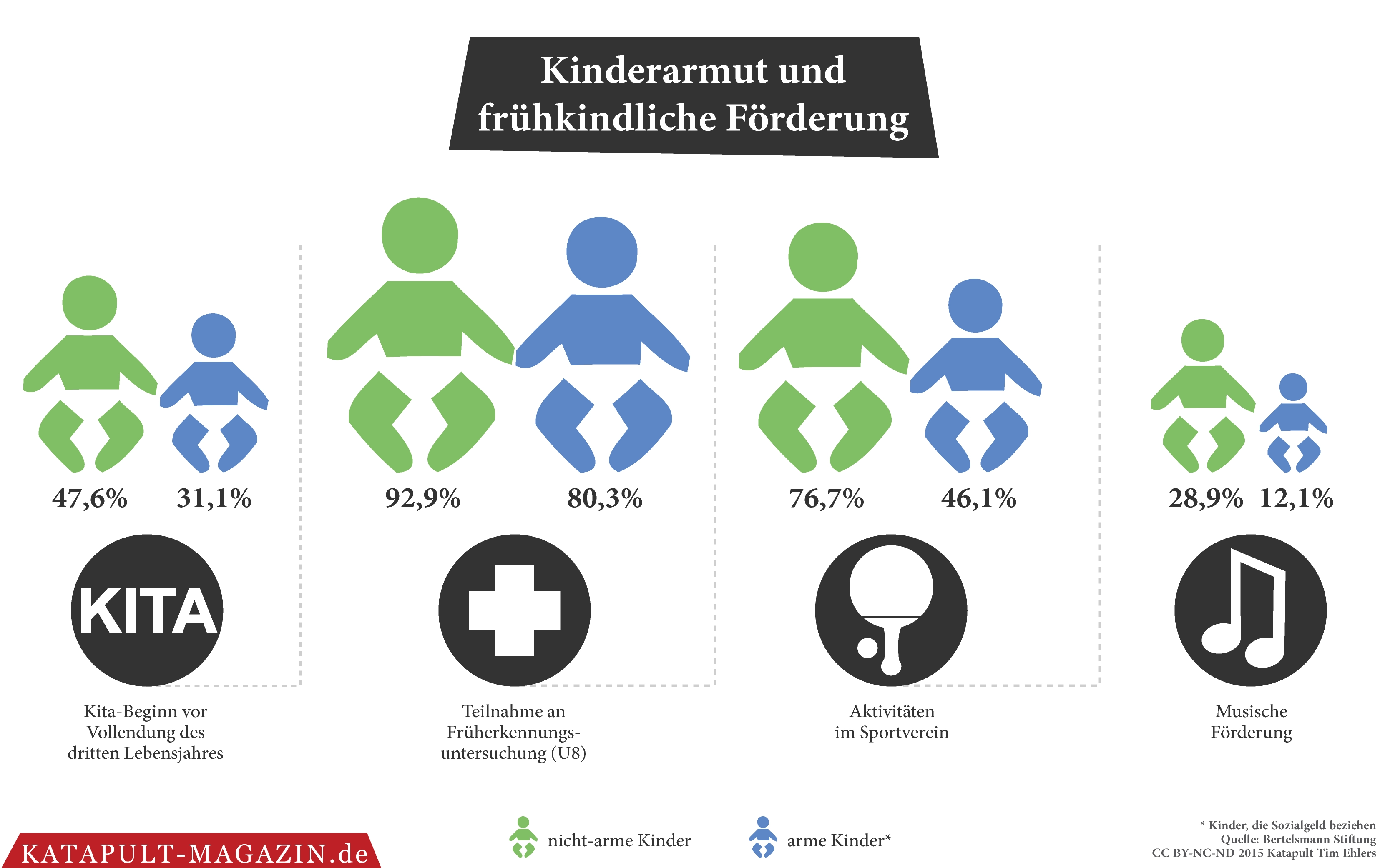 Investition in die Zukunft