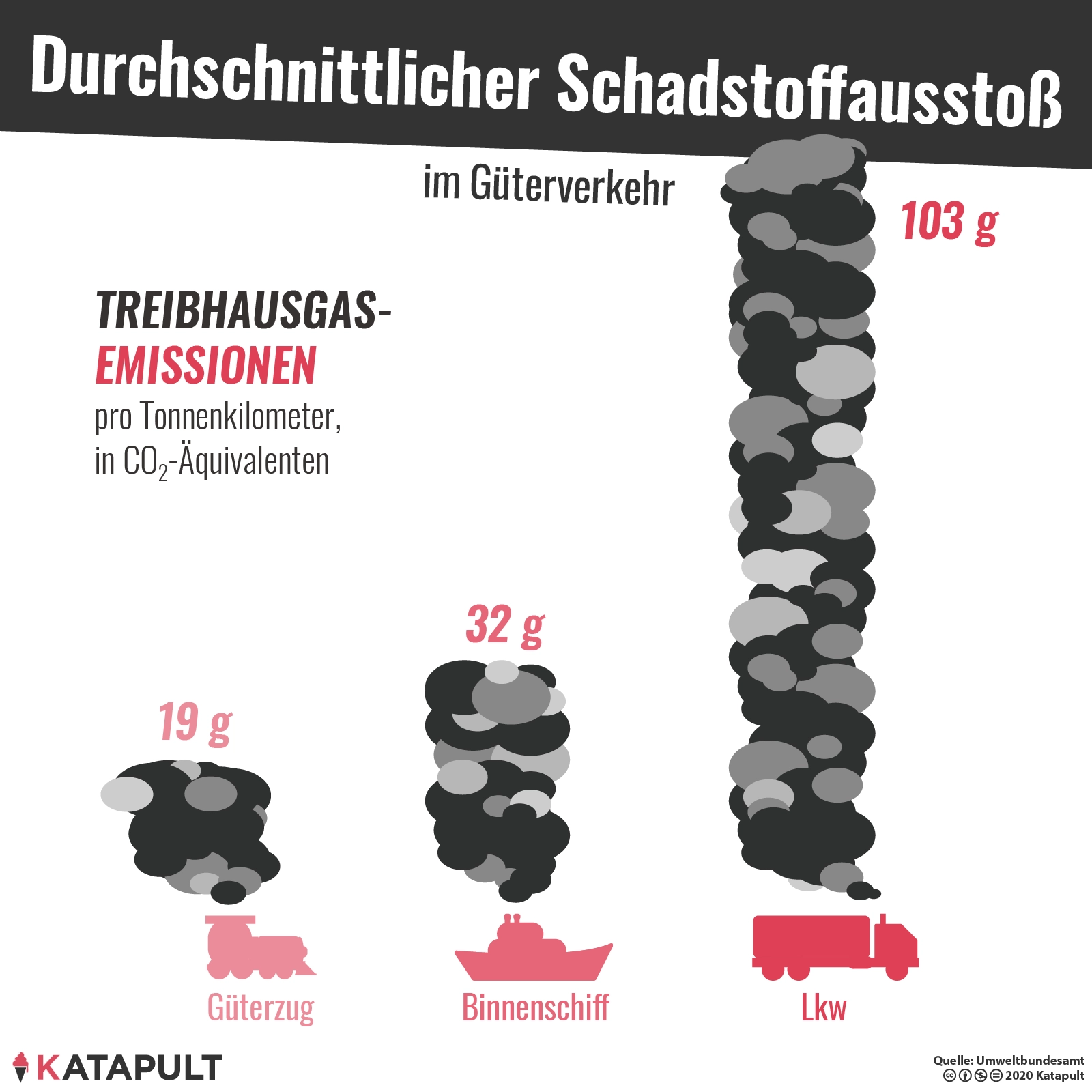 Jede Woche können 100 bestellte  Güterzüge nicht fahren