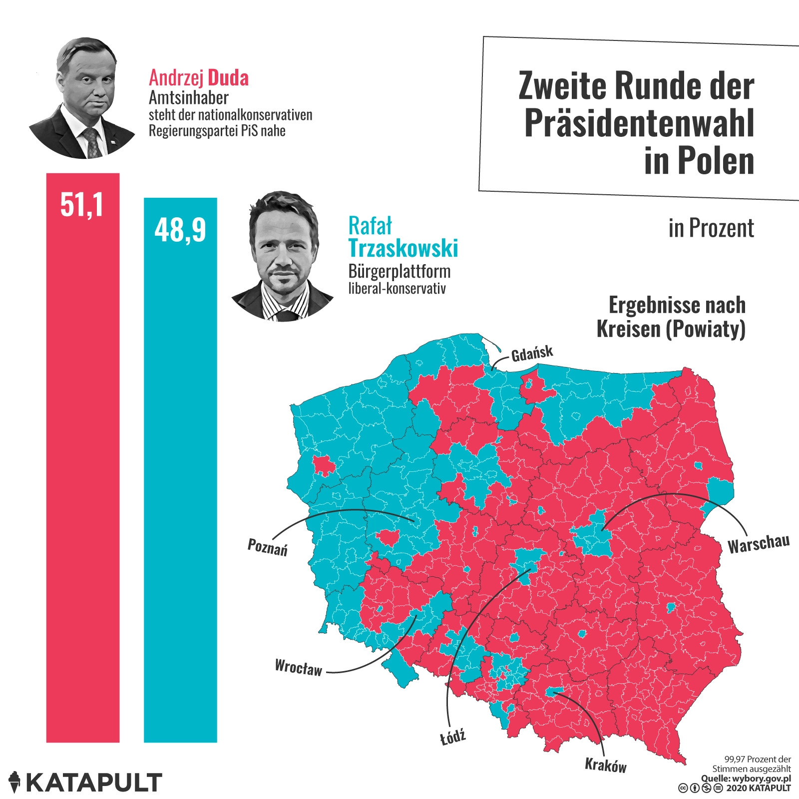 Keine Wende in Polen
