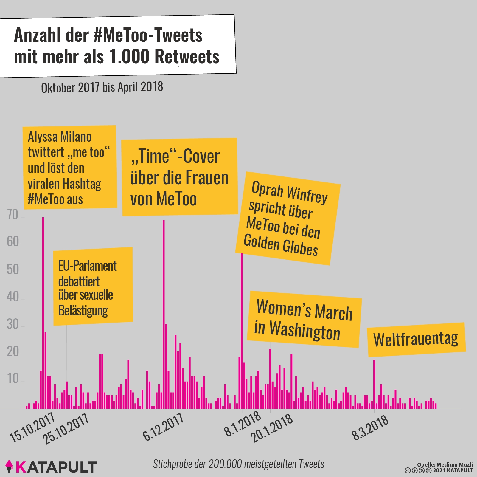 Mehr Likes für die Täter