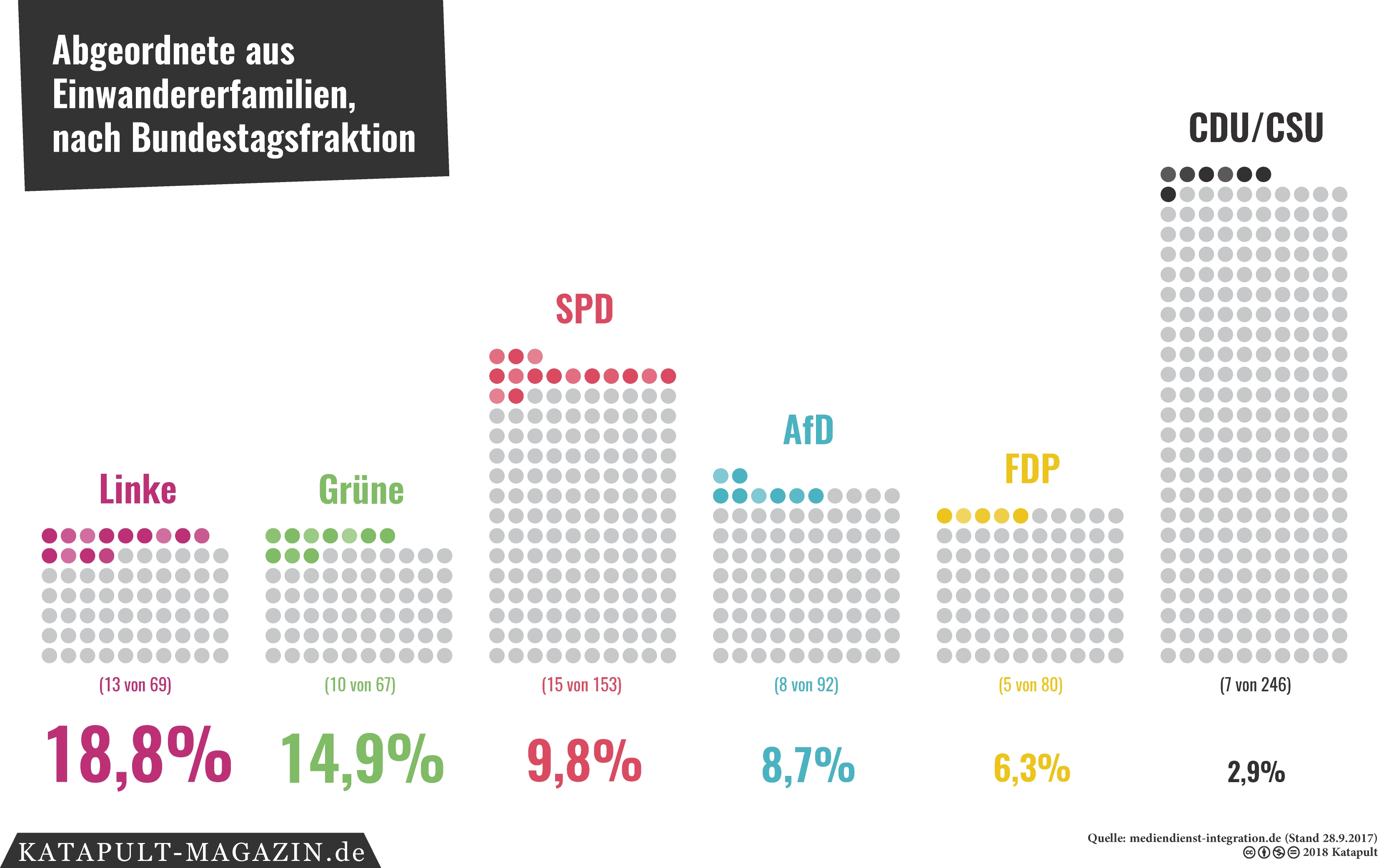 Migranten im Parlament