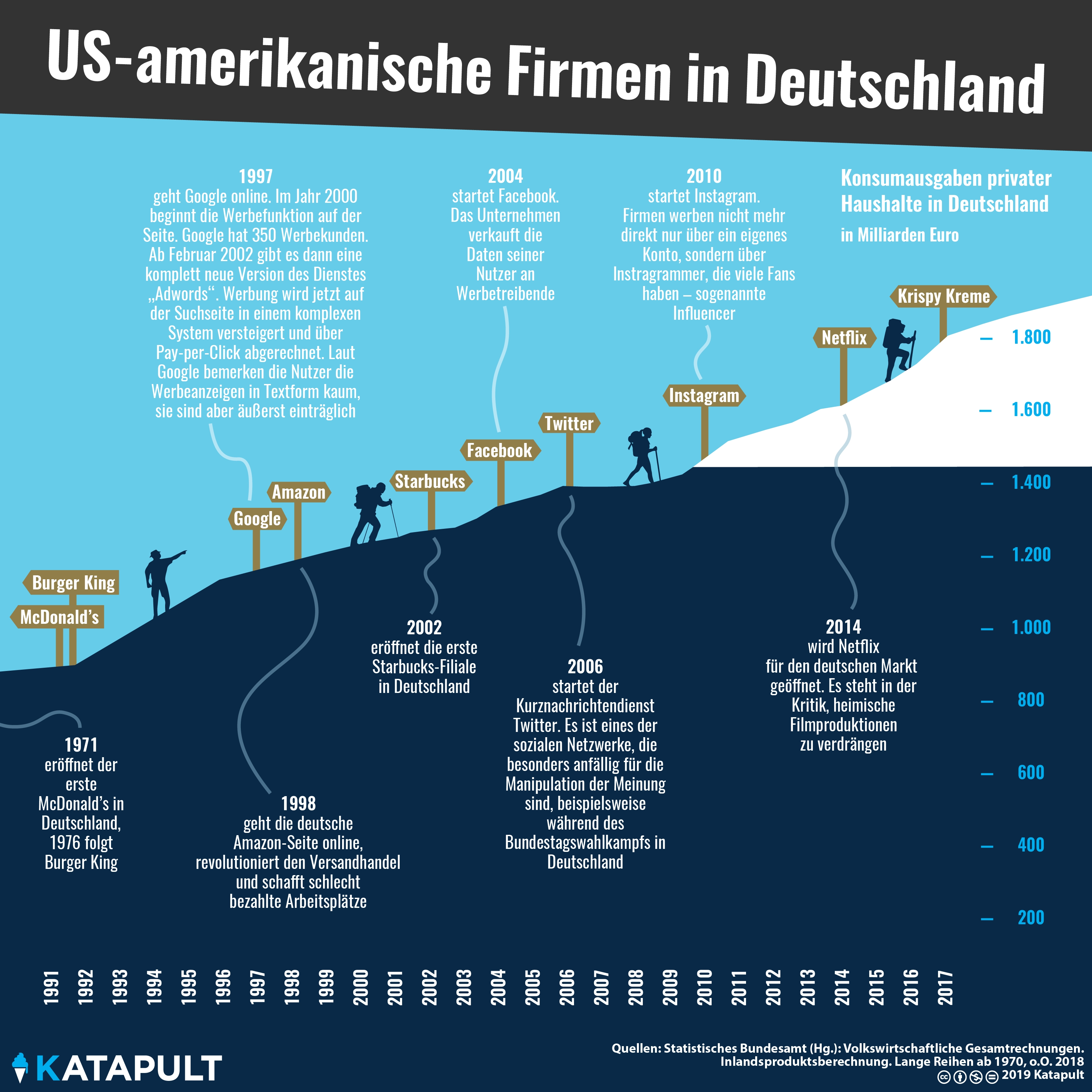 Mit Adorno bei Krispy Kreme