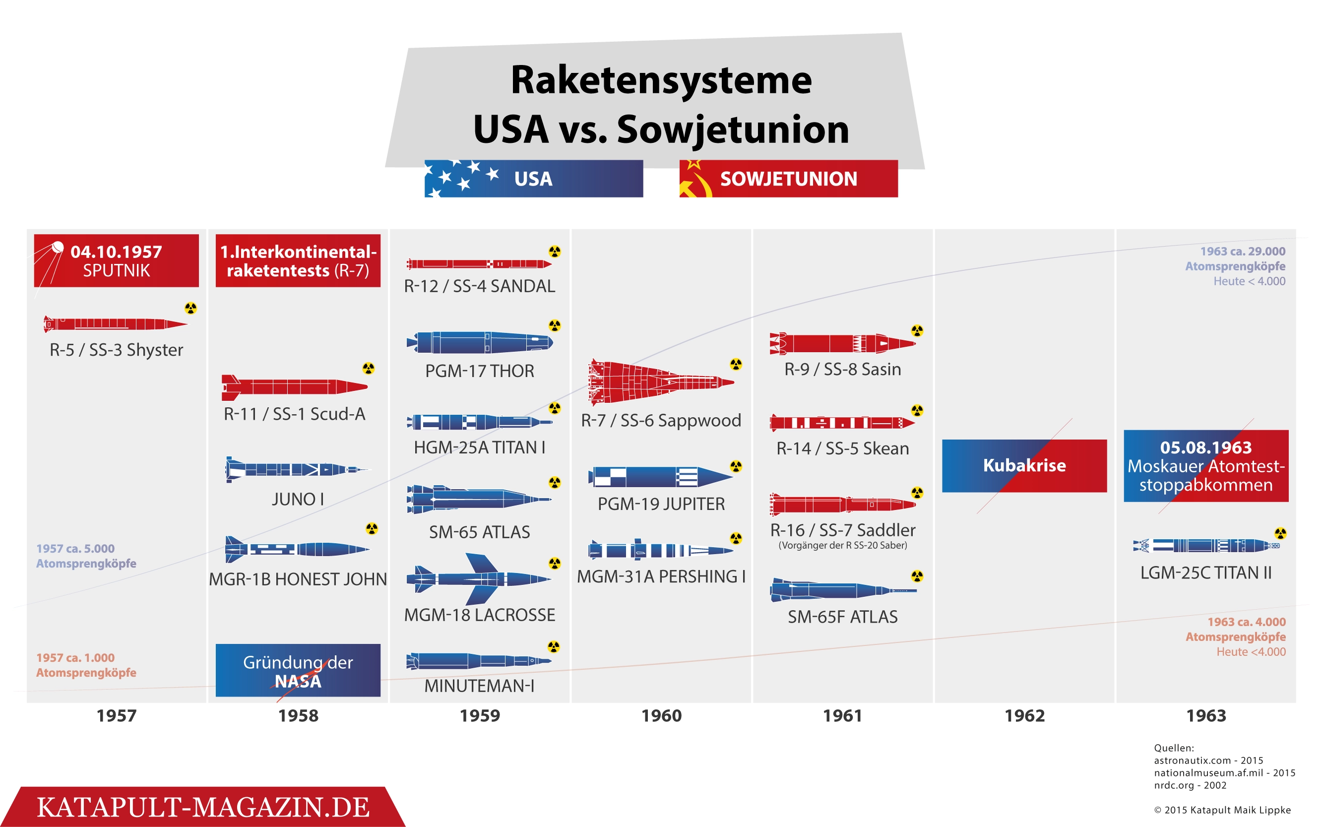 Mit dem „Sturm“ gegen Amerika
