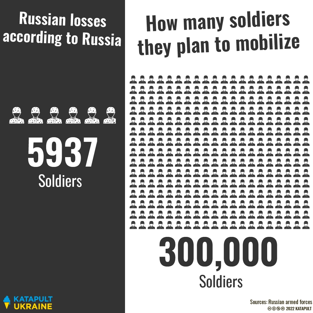 Mobilization in Russia