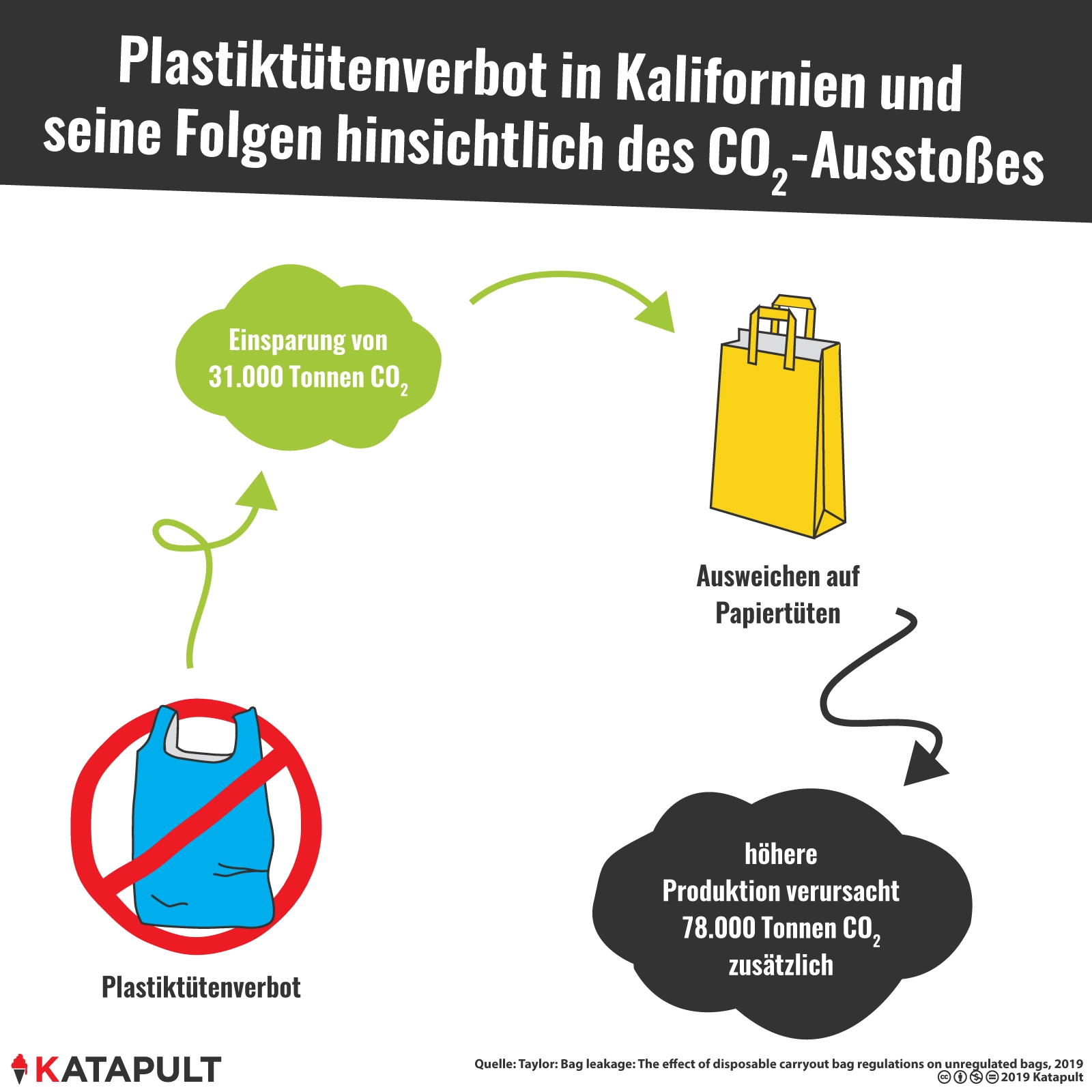 Nebenwirkungen von Plastiktütenverboten