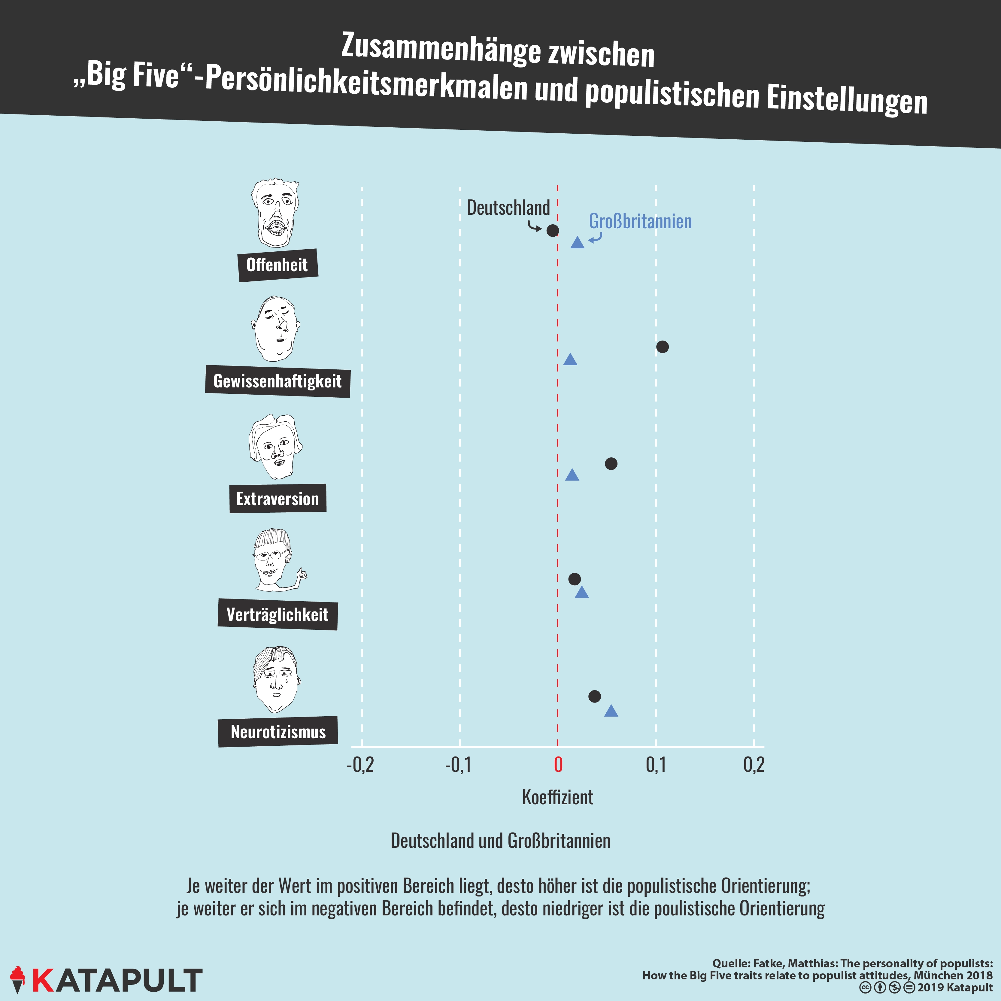 Neurotiker wählen Populisten