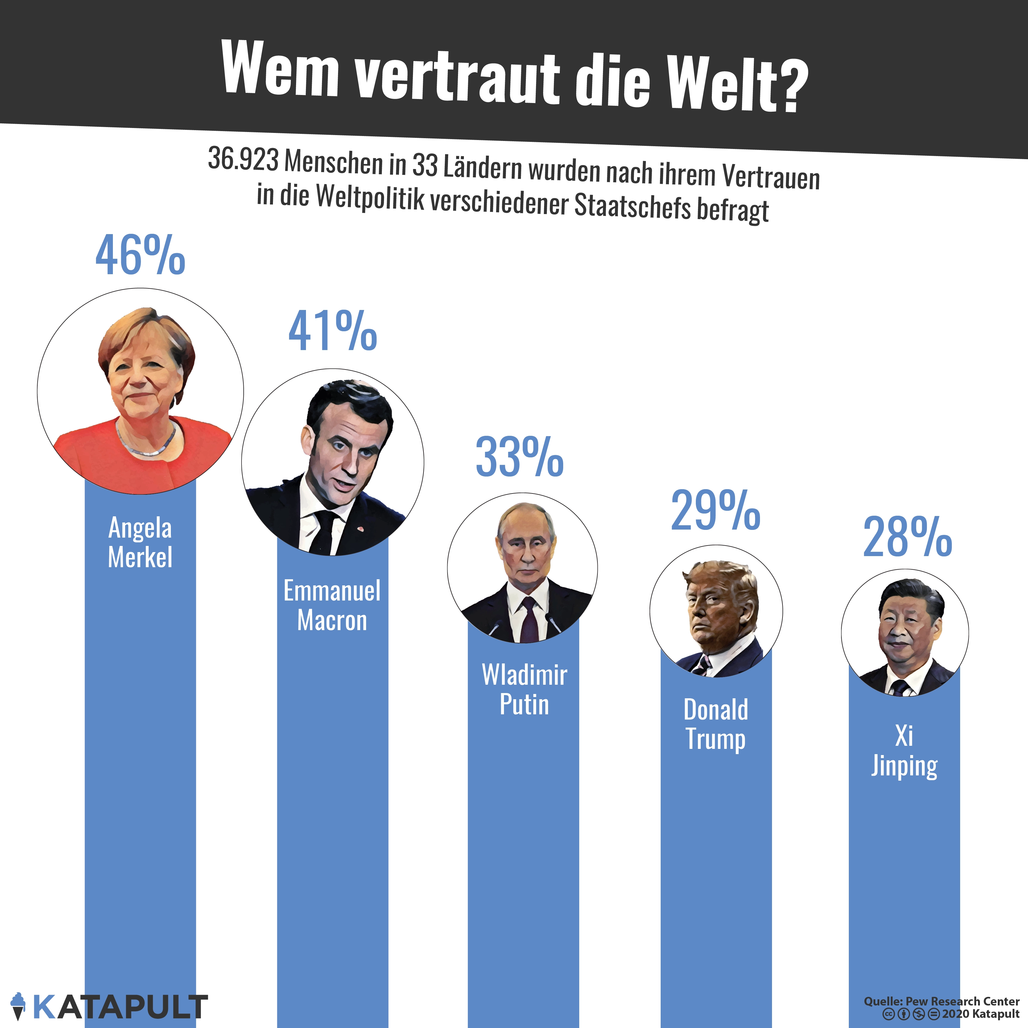Niemand vertraut Trump
