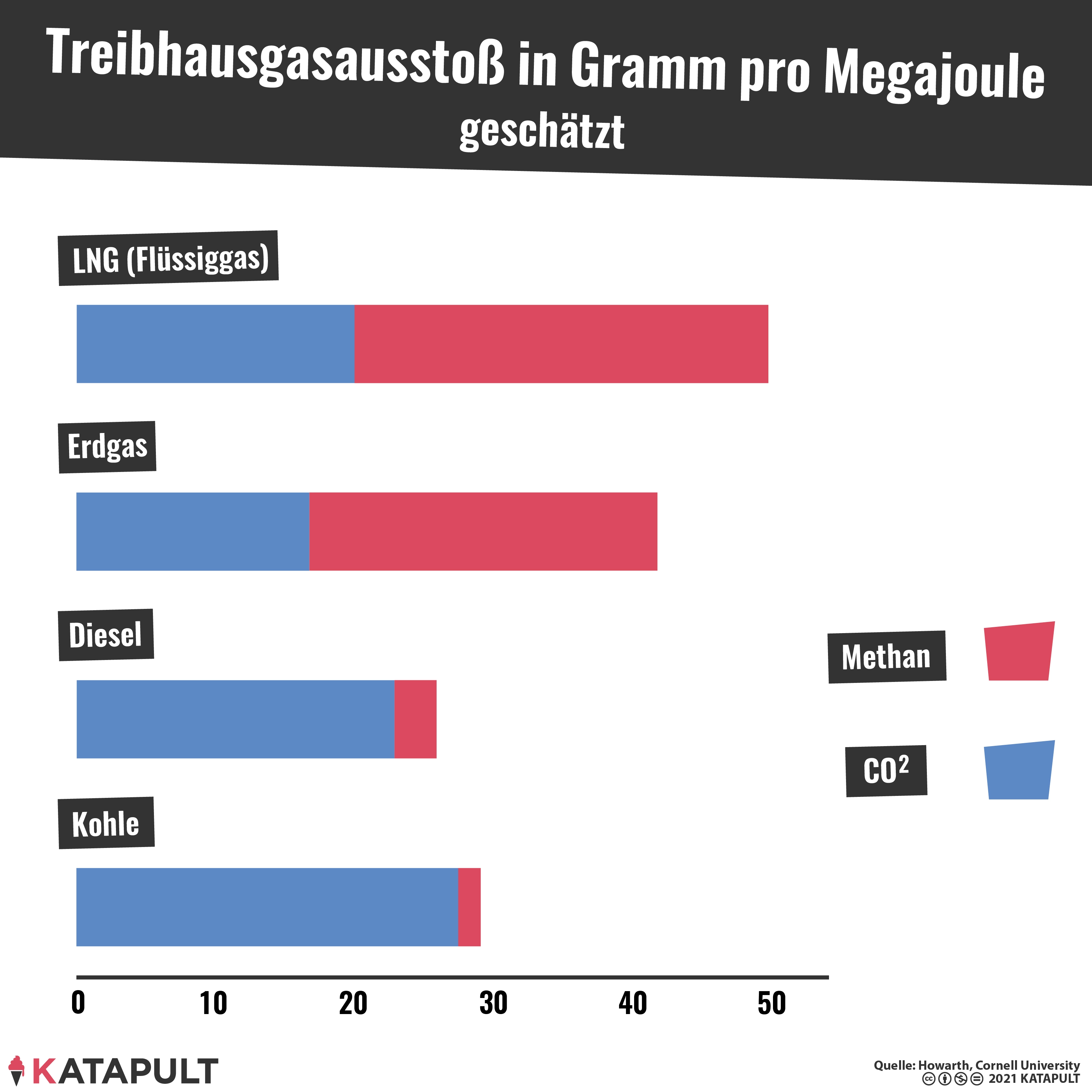 Nord Stream 2: Klimarettung mit Klimakiller