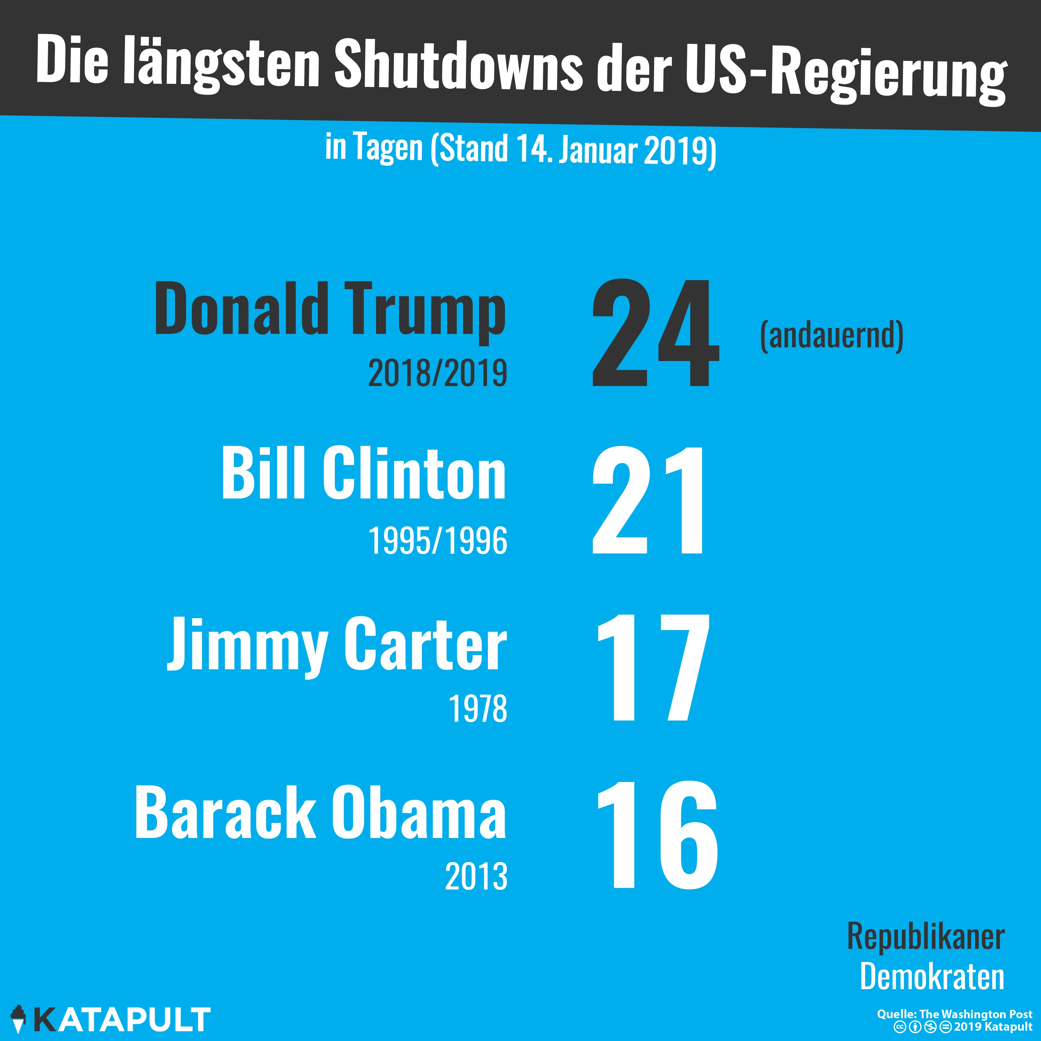 Ohne Mauer, ohne mich - längster Shutdown der Geschichte