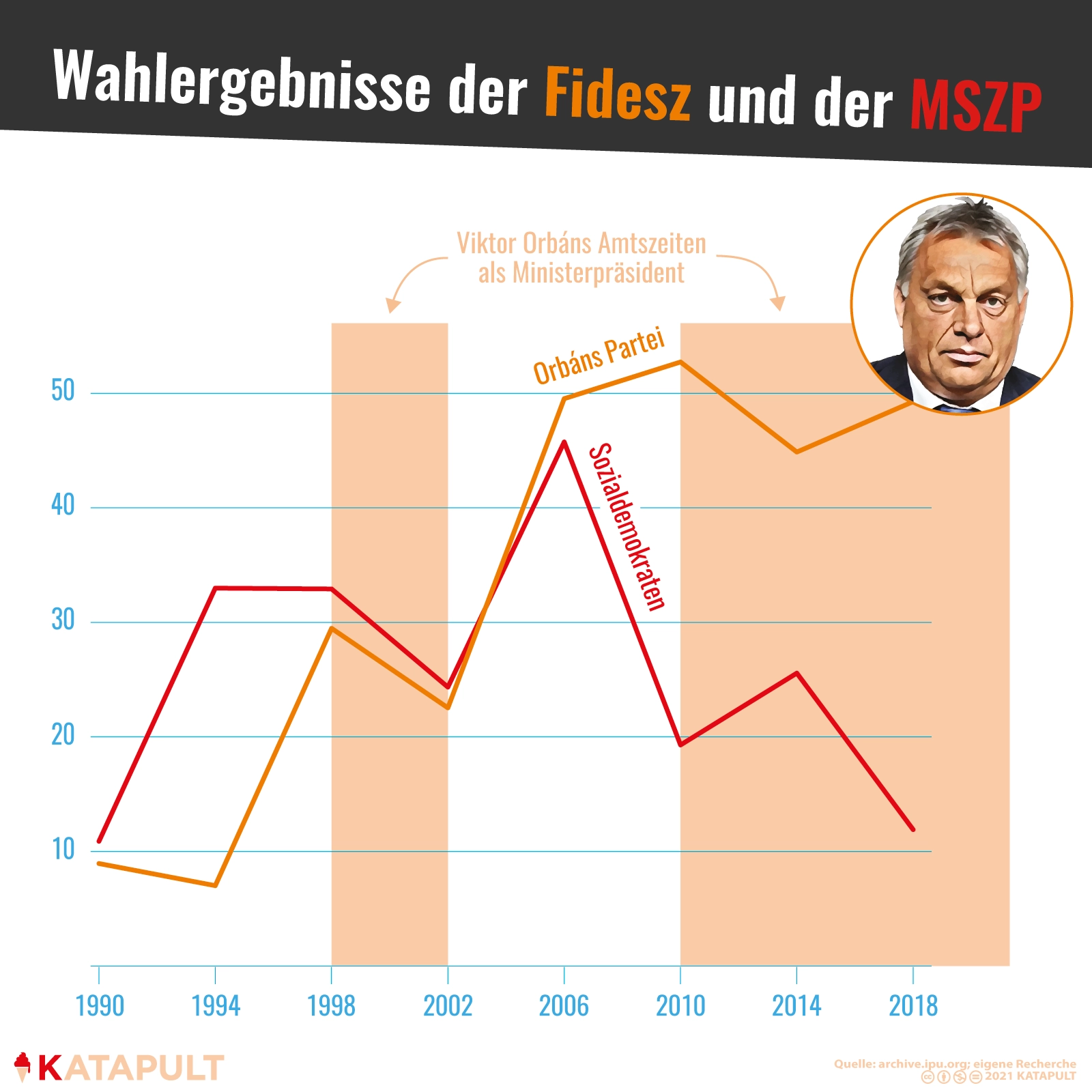 Orbáns enttäuschte Arbeiter