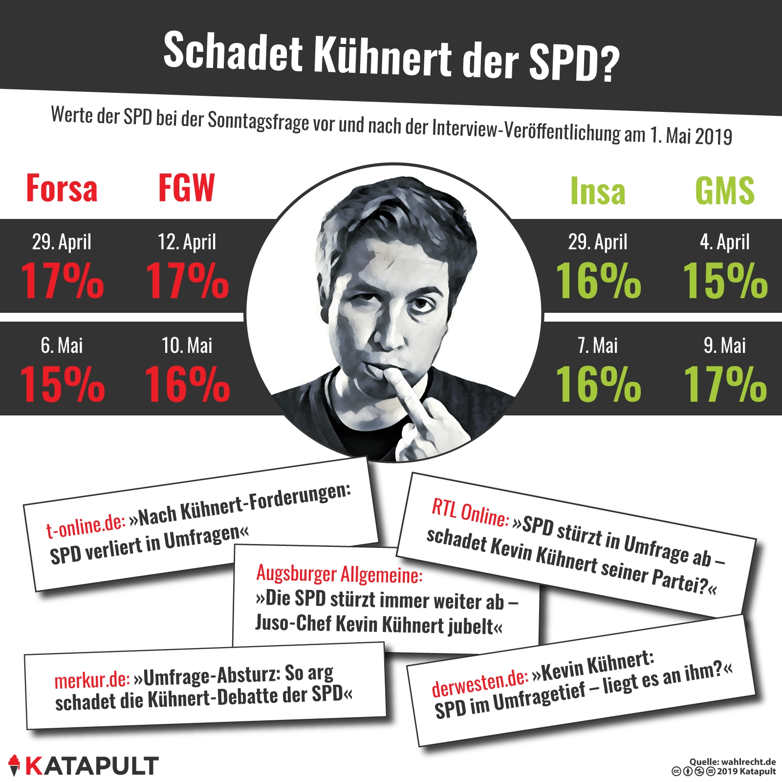Peinlich: SPD-Umfragetief wegen Kühnert? Medien lesen Umfragen falsch!