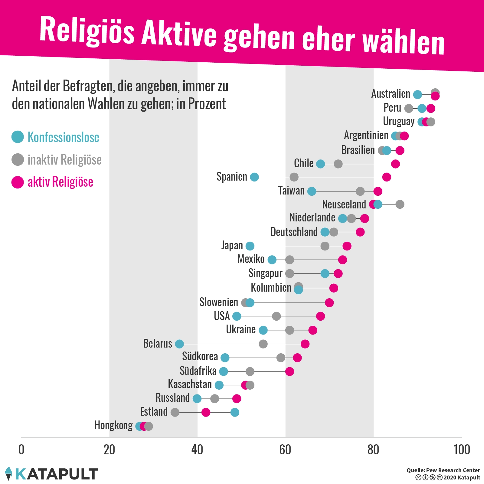 Religiöse Menschen engagieren sich häufiger und gehen eher wählen