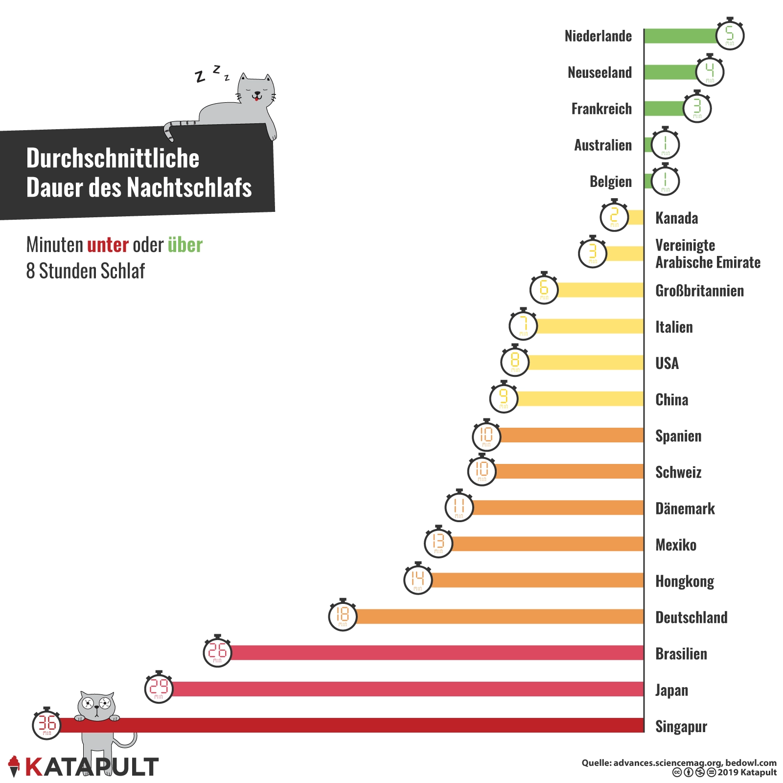 Schlafmangel schadet der Demokratie