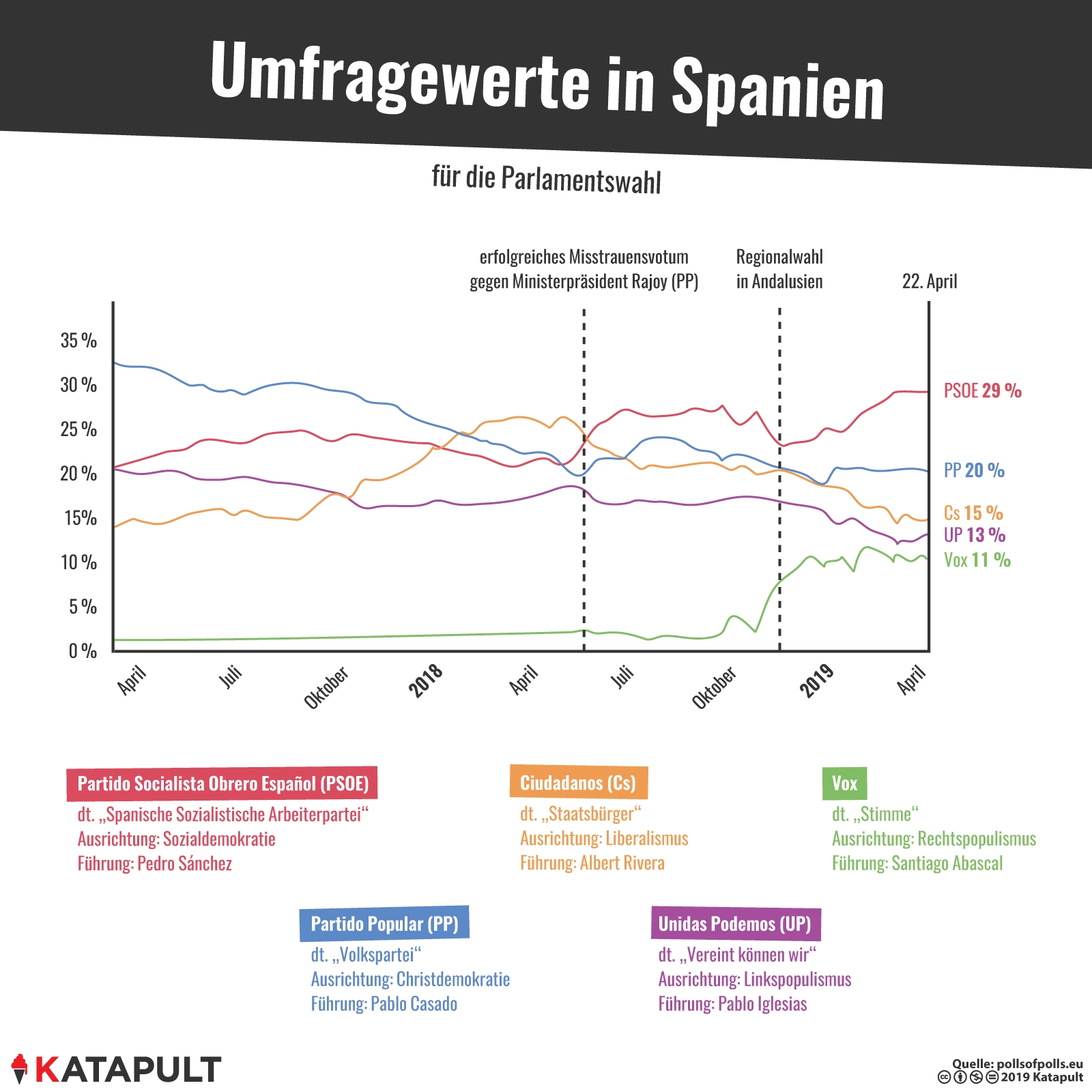 Spanien vor Separatisten, Kommunisten, Islamisten und Progressiven retten