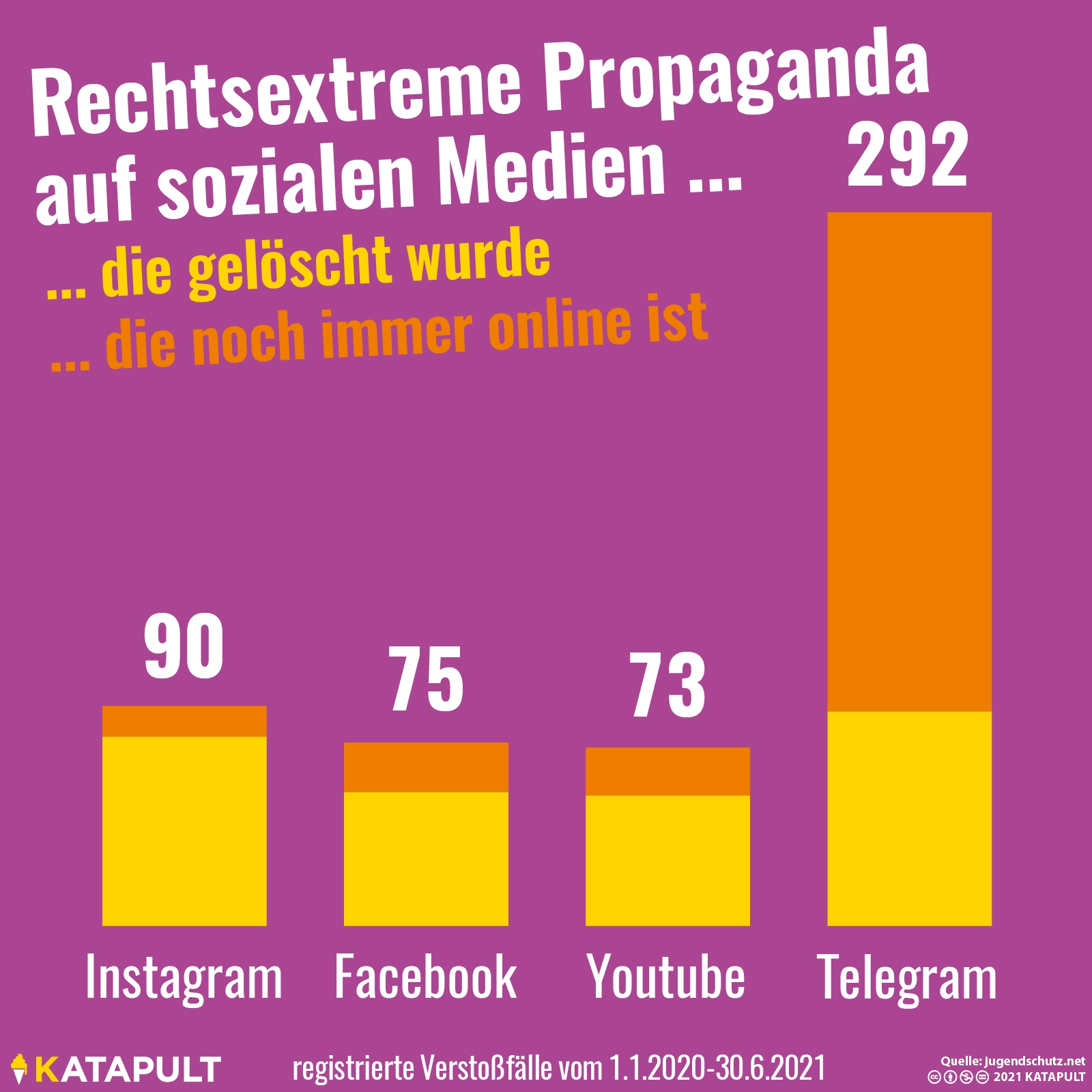Telegram hat ein Problem mit rechter Hetze