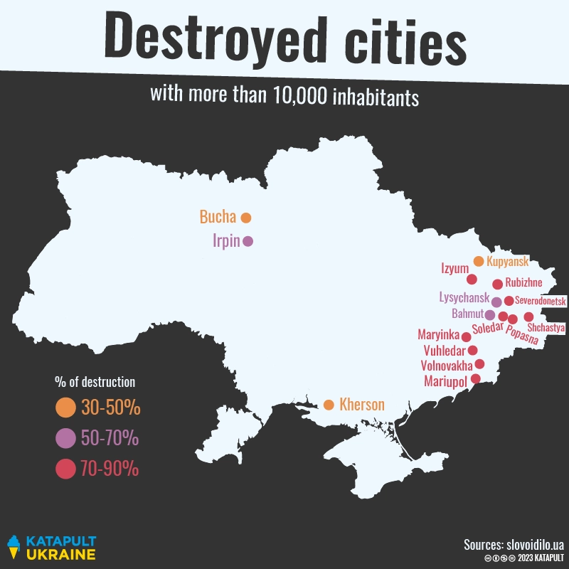 The village which is 100% destroyed