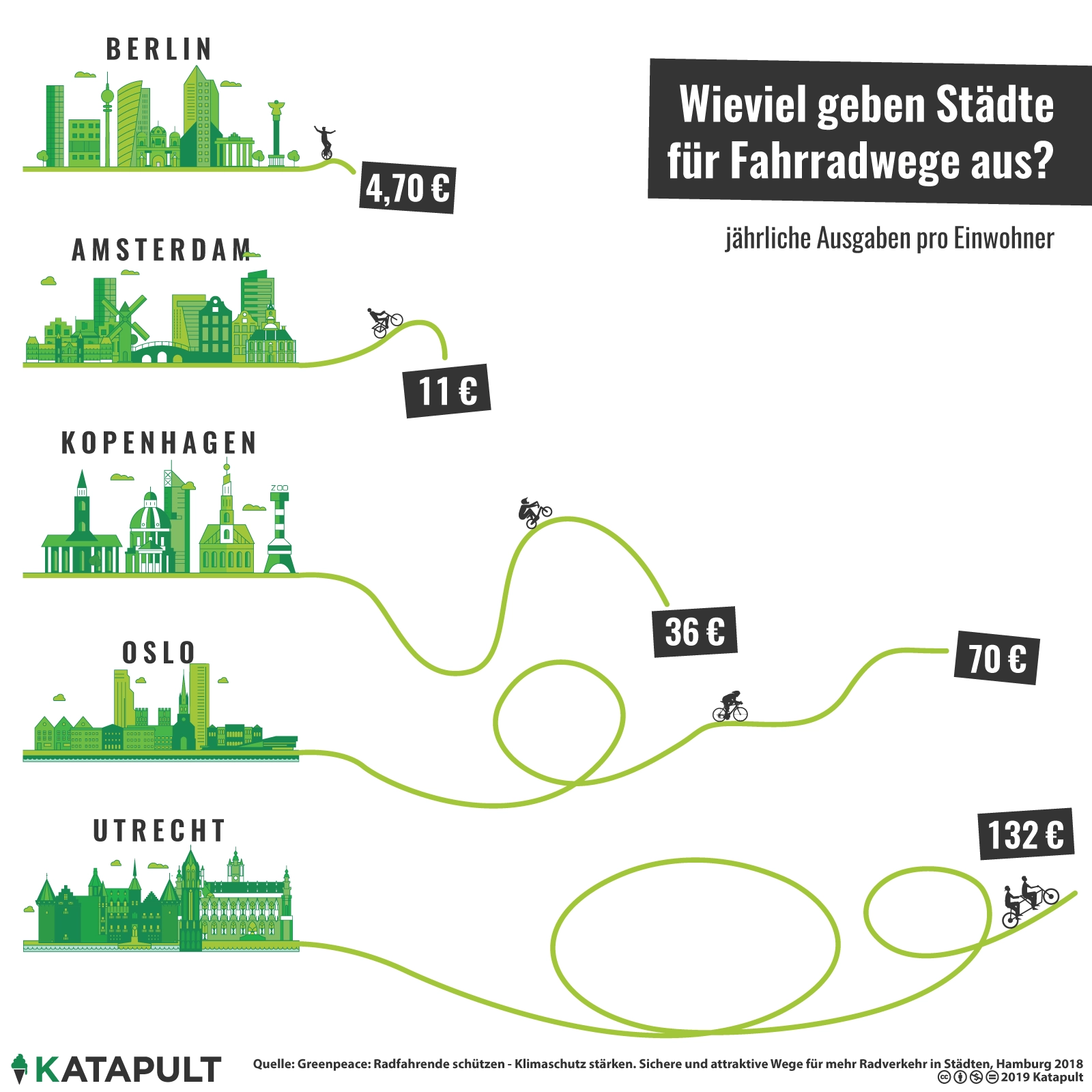 Vom Fahrradalbtraum zur autofreien Innenstadt