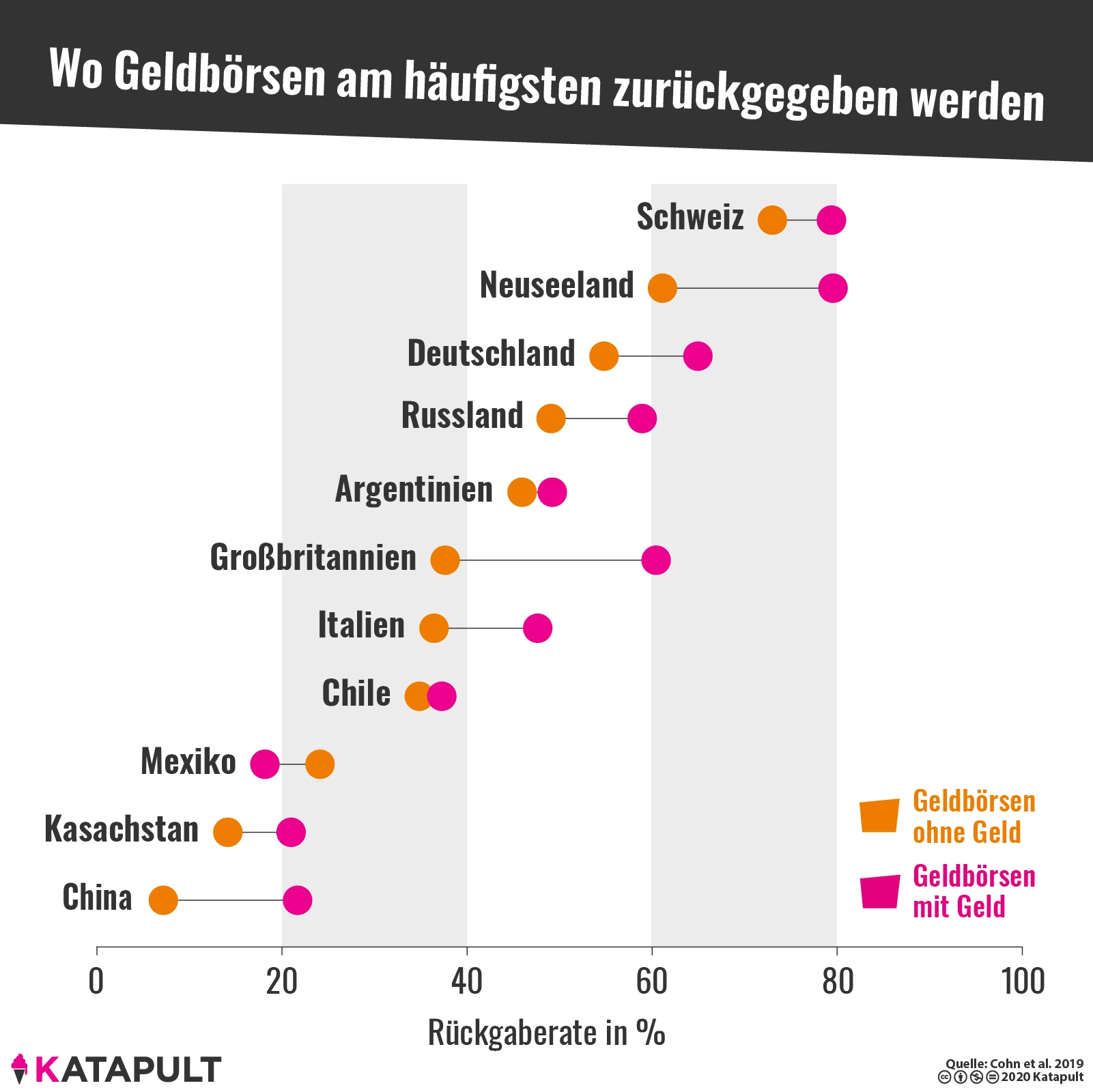 Wann geben Menschen gefundene Geldbörsen zurück?