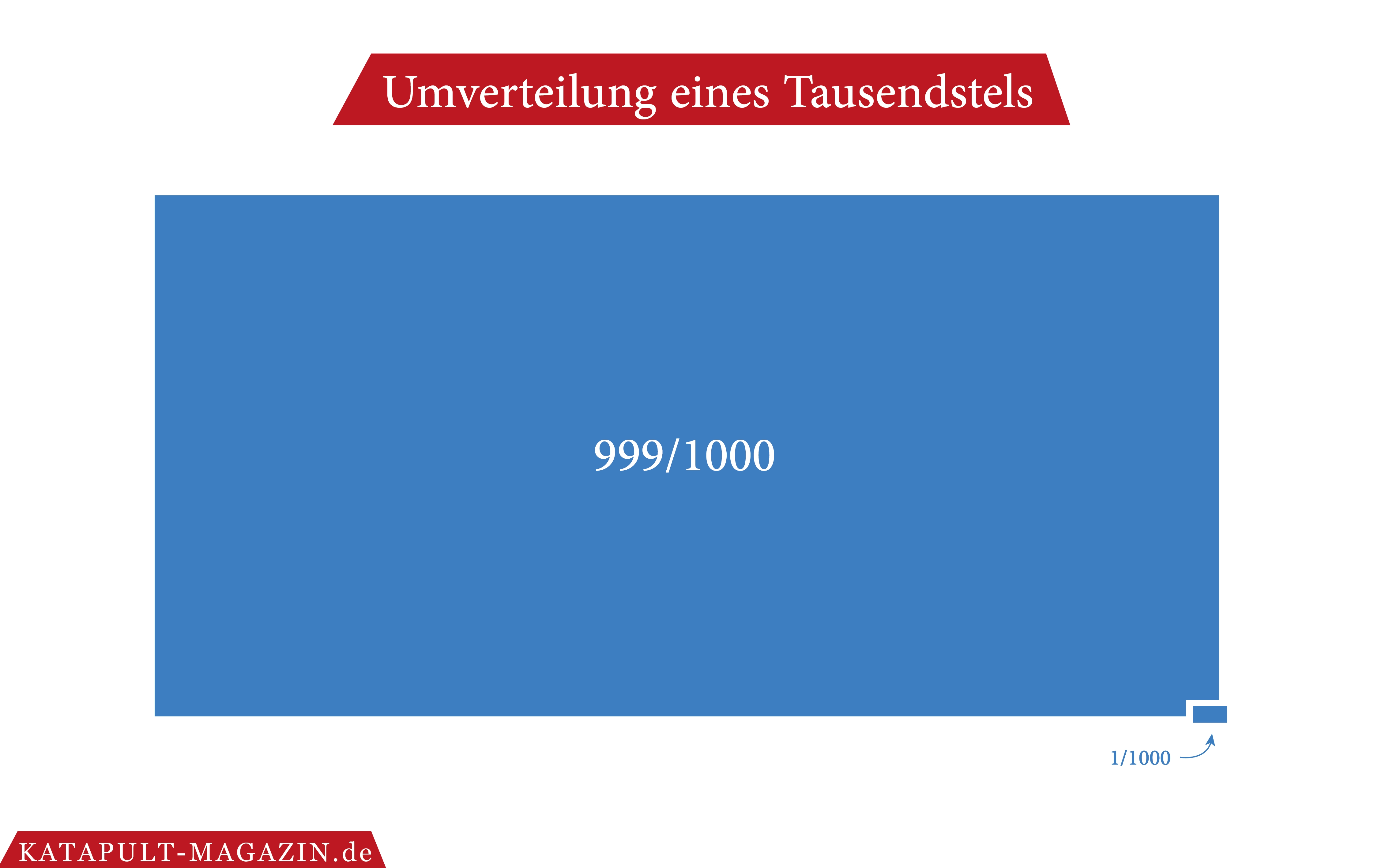 Was kostet die Welt?