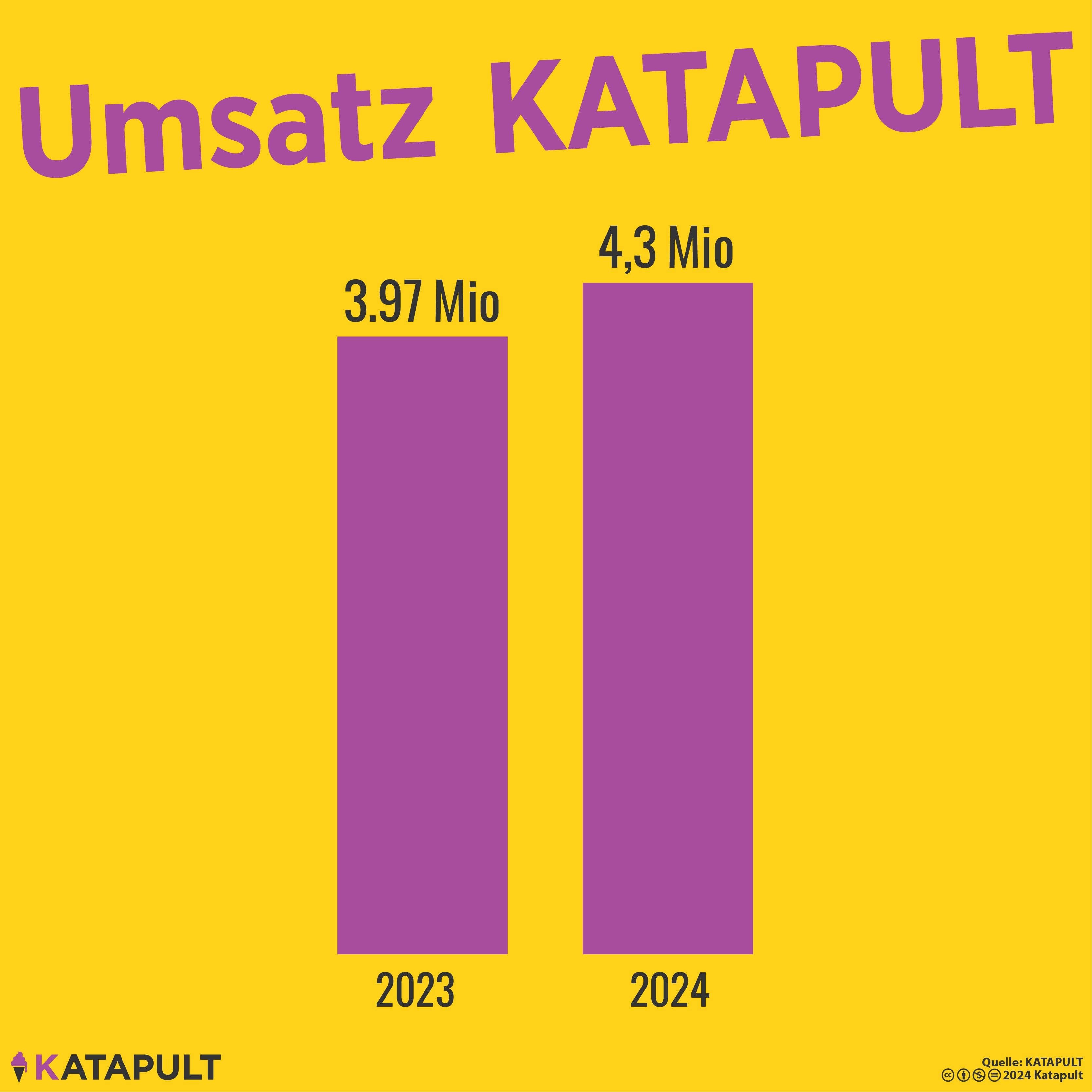 Welchen Umsatz macht KATAPULT 2024?