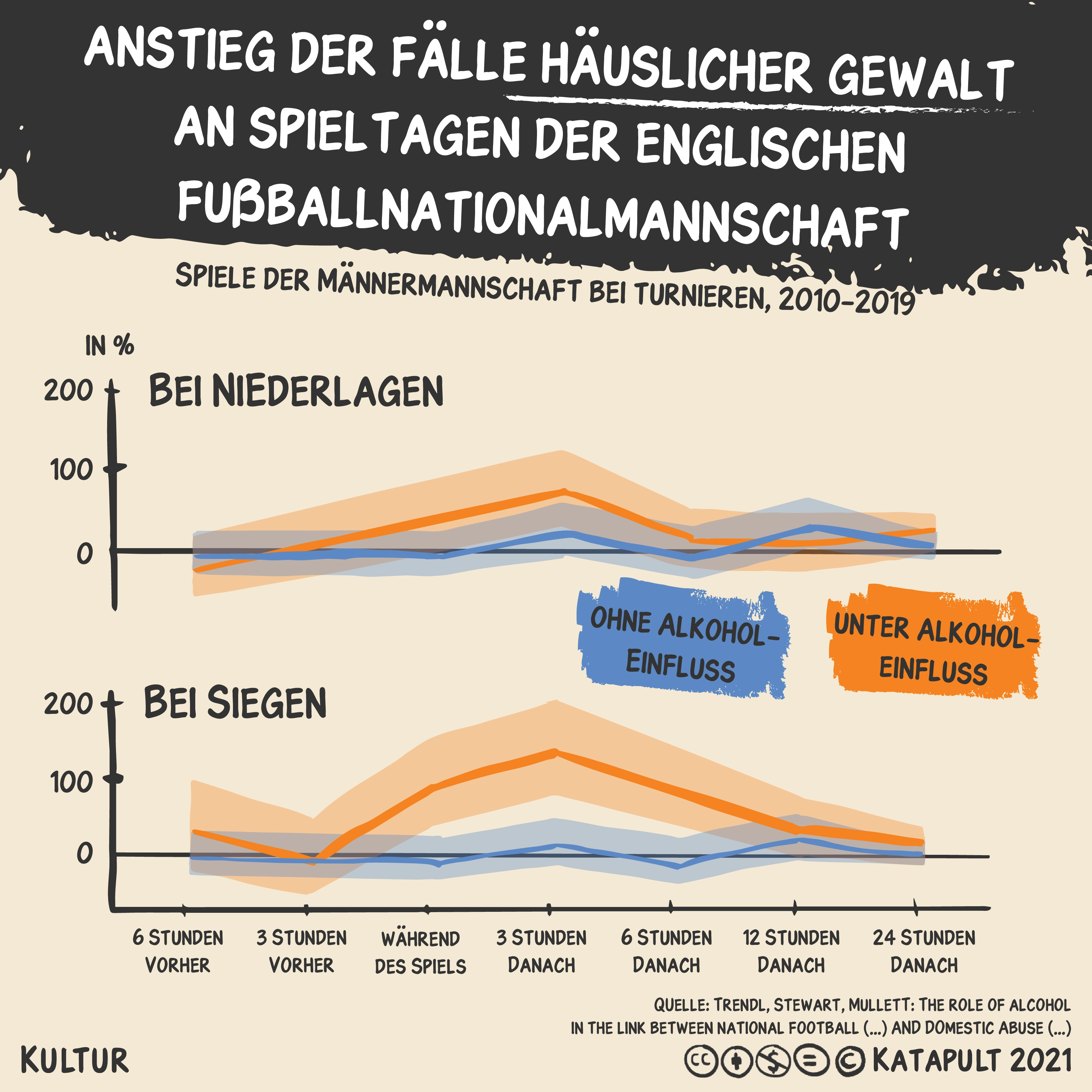 Wenn England gewinnt, steigt die häusliche Gewalt