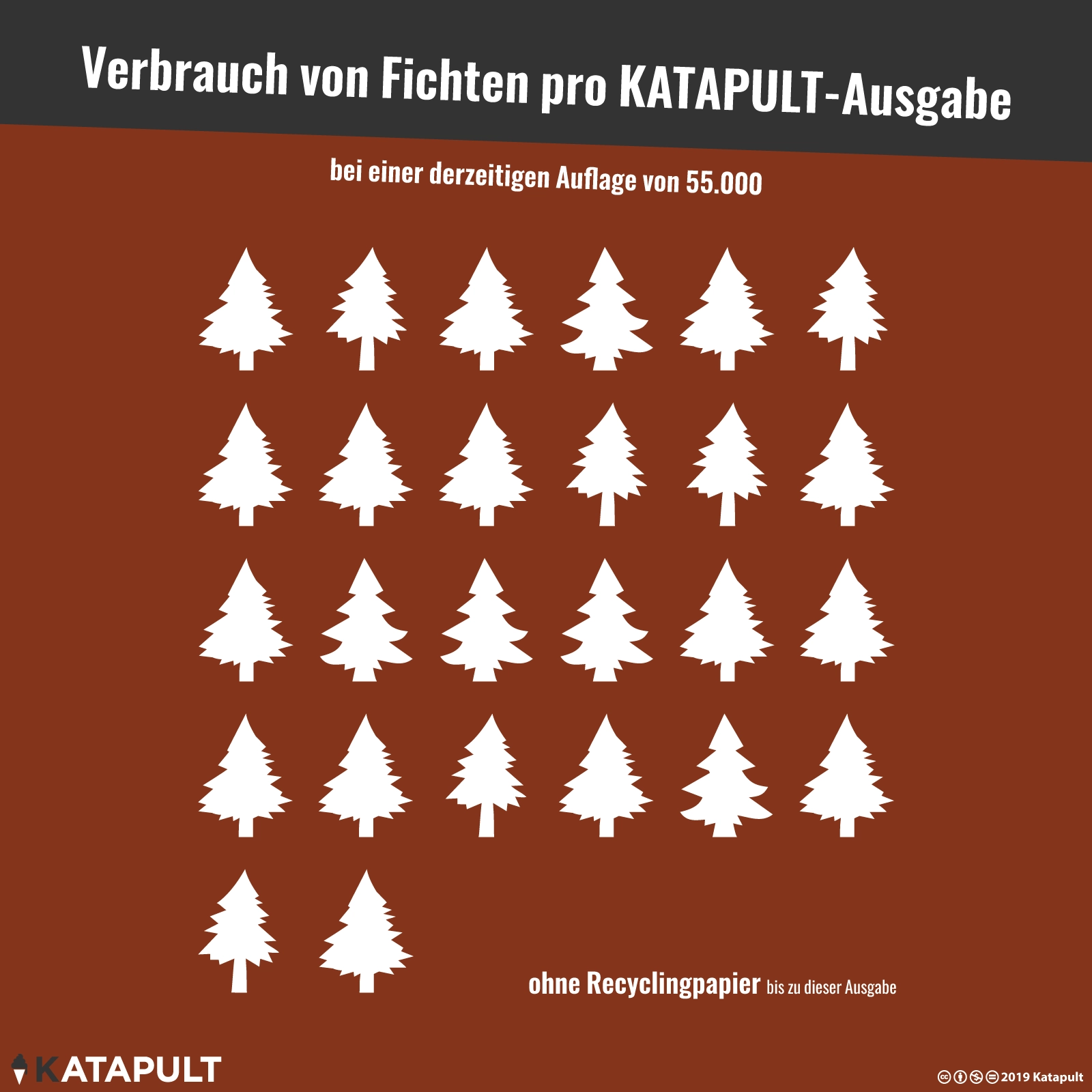 Wer KATAPULT kauft, zerstört Wald
