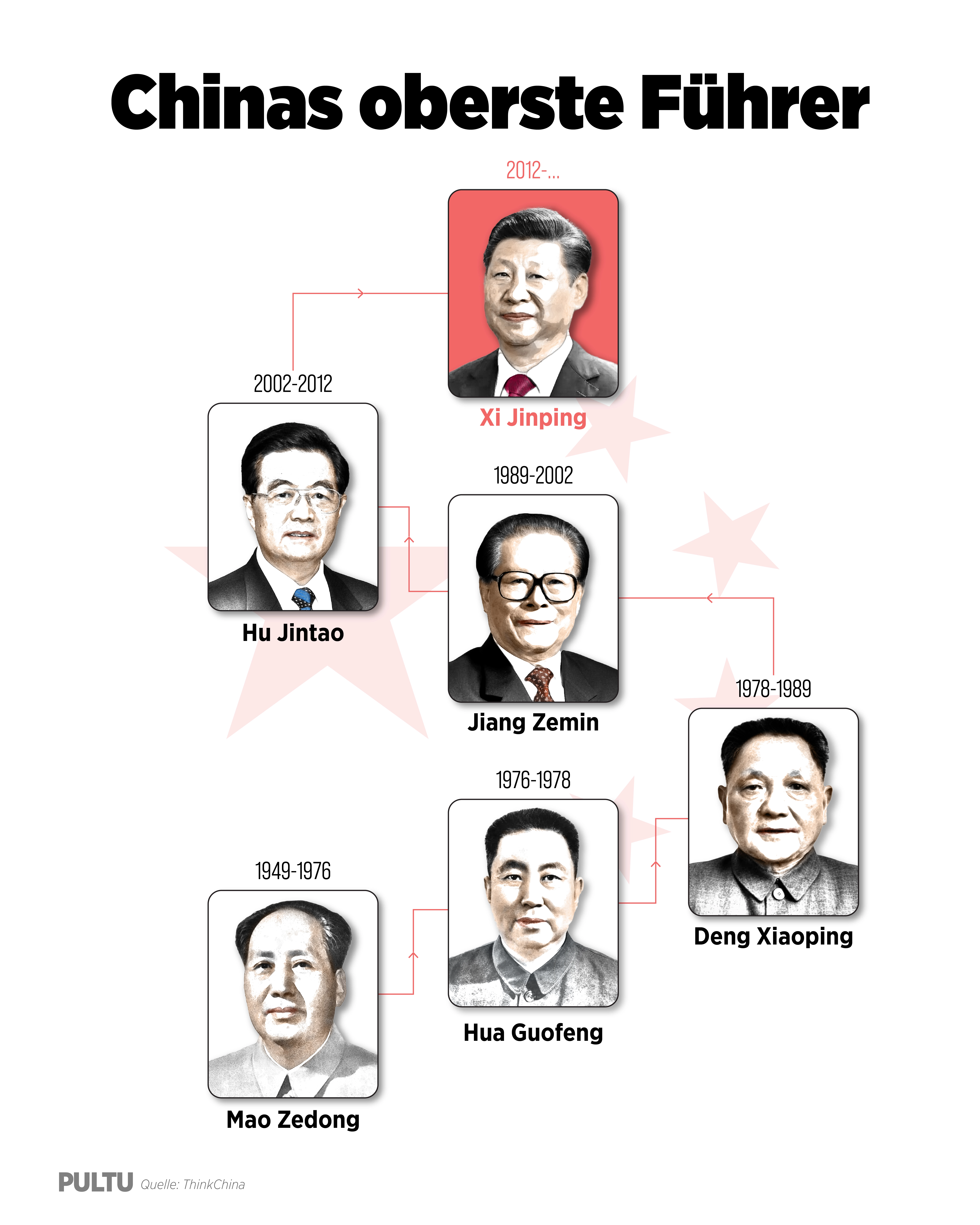 Wer regiert China nach Xi Jinping?