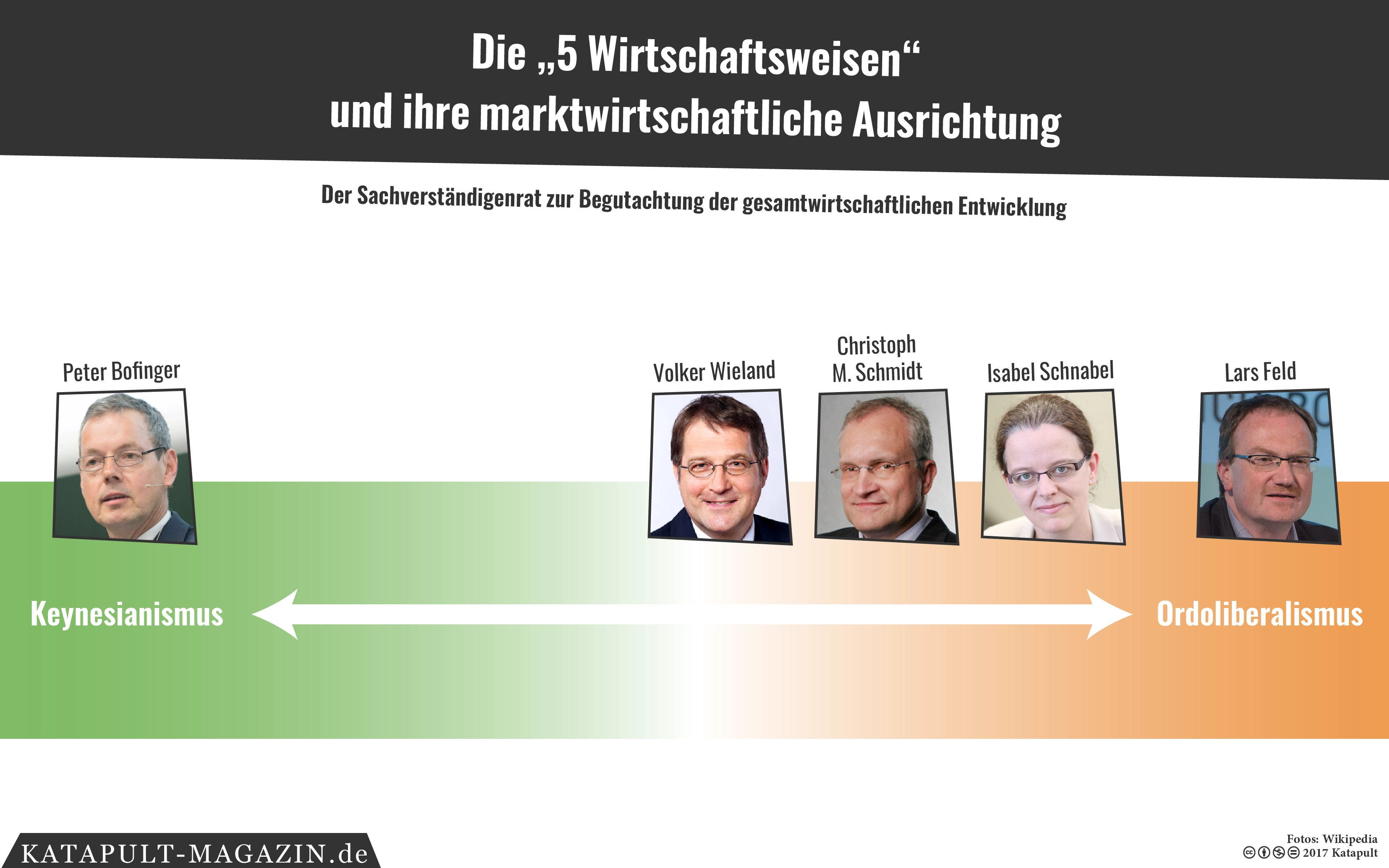 Wer sind eigentlich die Wirtschaftsweisen?