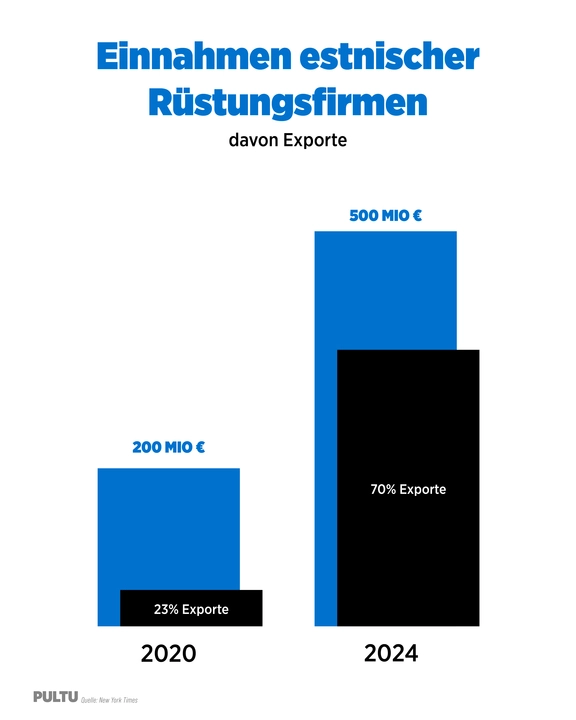 Wie Estland von der russischen Bedrohung profitiert