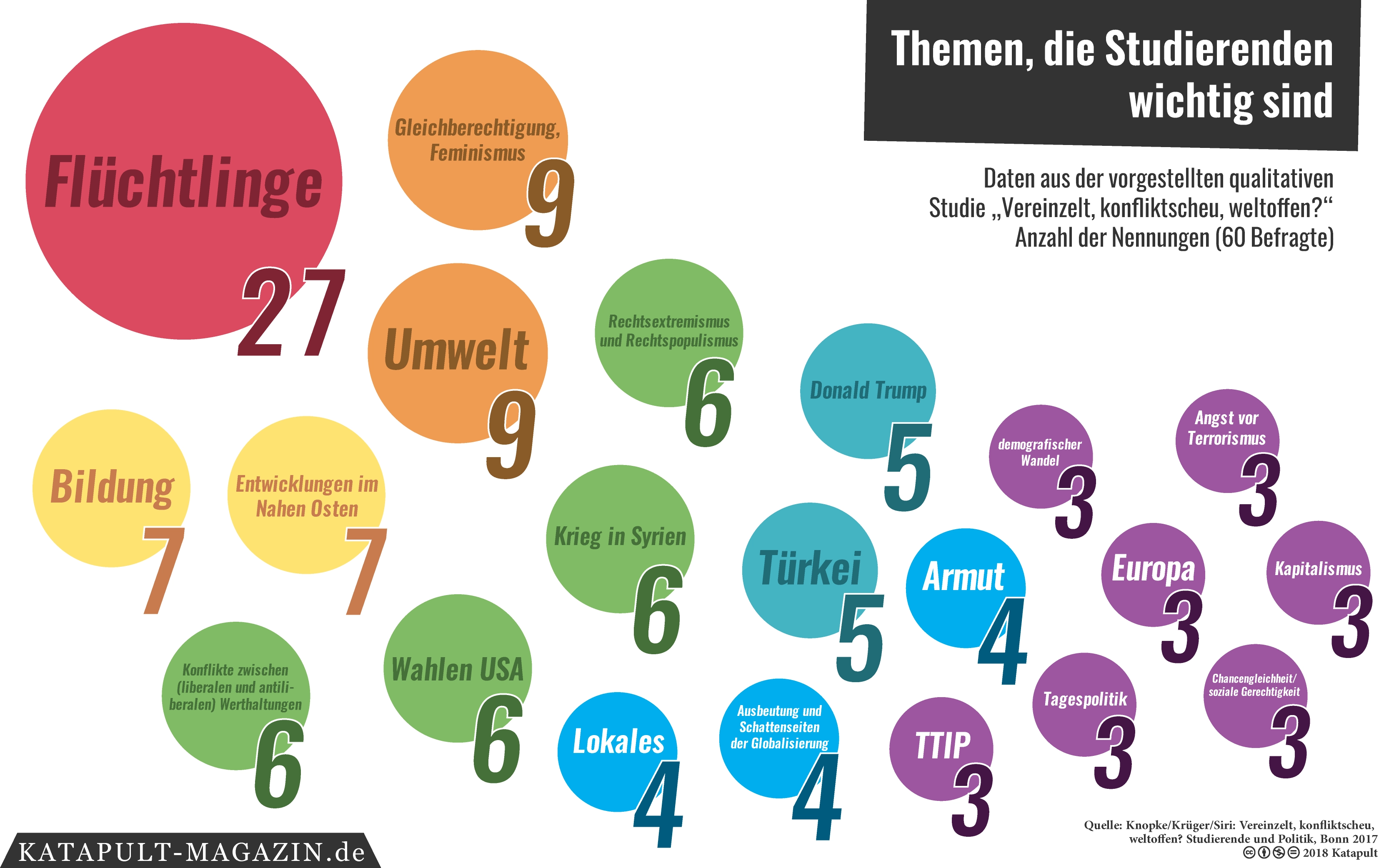 Wie politisch sind Studierende heute?
