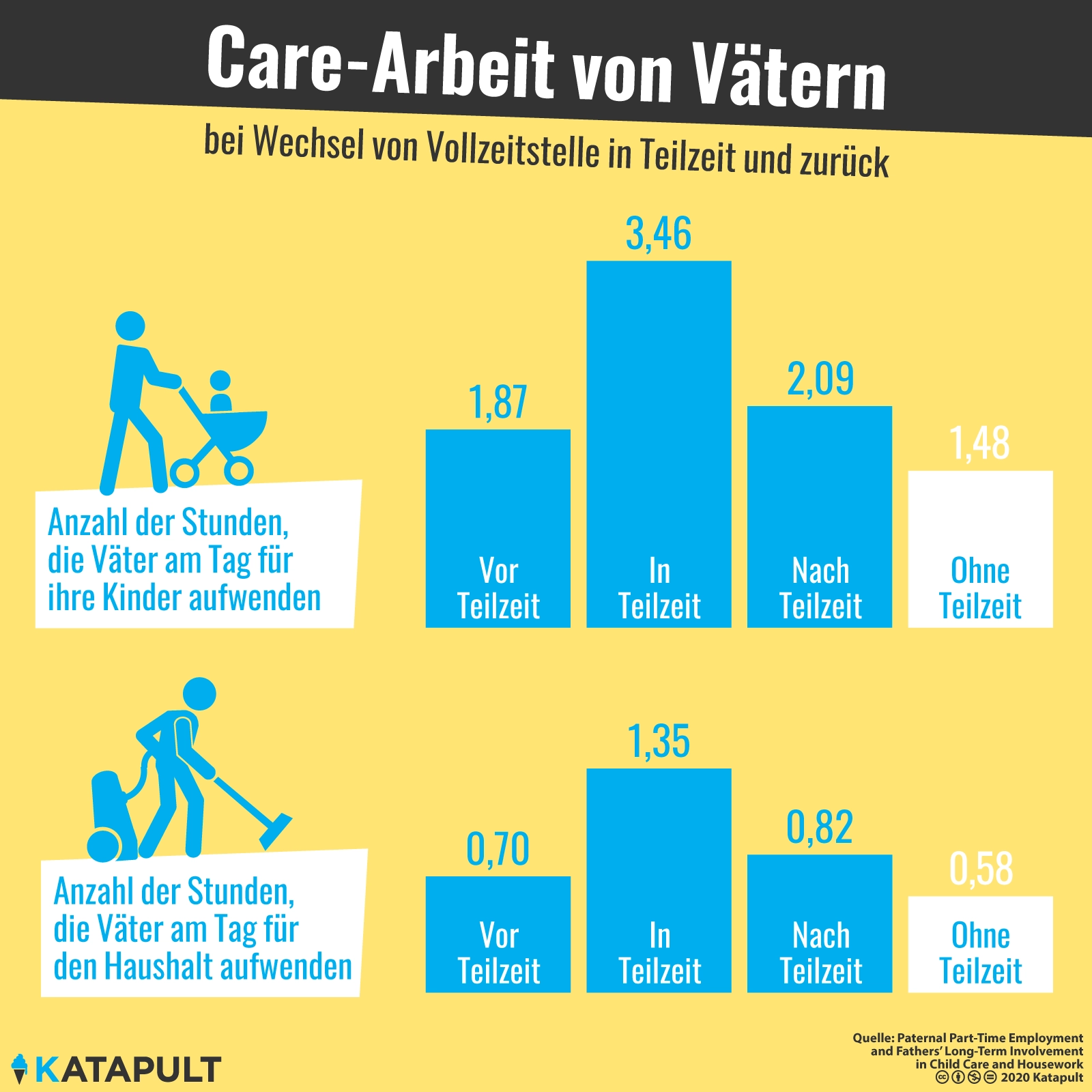 Wie Teilzeit die Care-Arbeit von Vätern beeinflusst