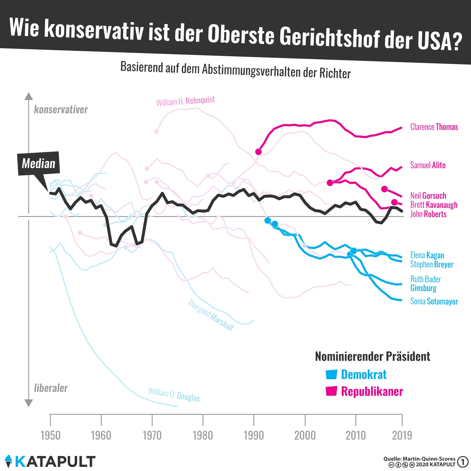 Wohin steuert der Supreme Court?