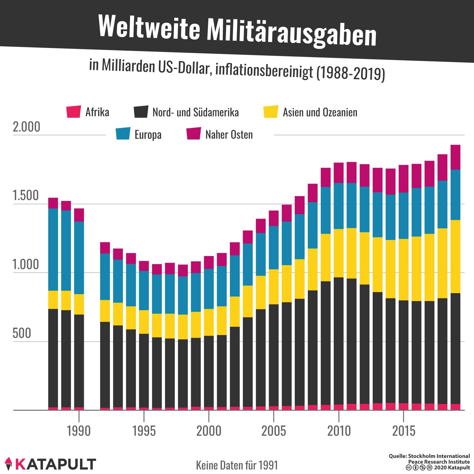 Zwei Billionen Dollar fürs Militär
