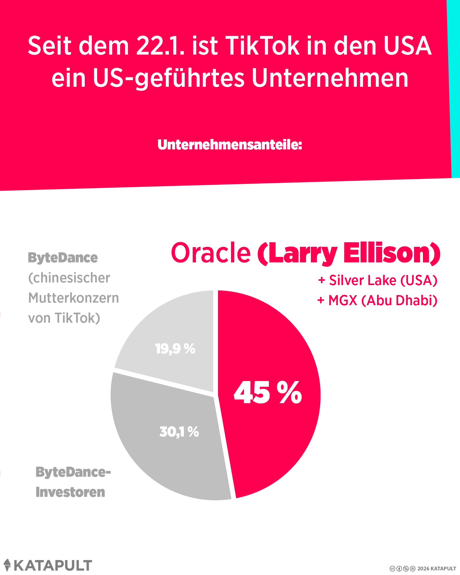 Oracle-Gründer Lawrence Joseph „Larry“ Ellison gehört zur größten Investorengruppe.