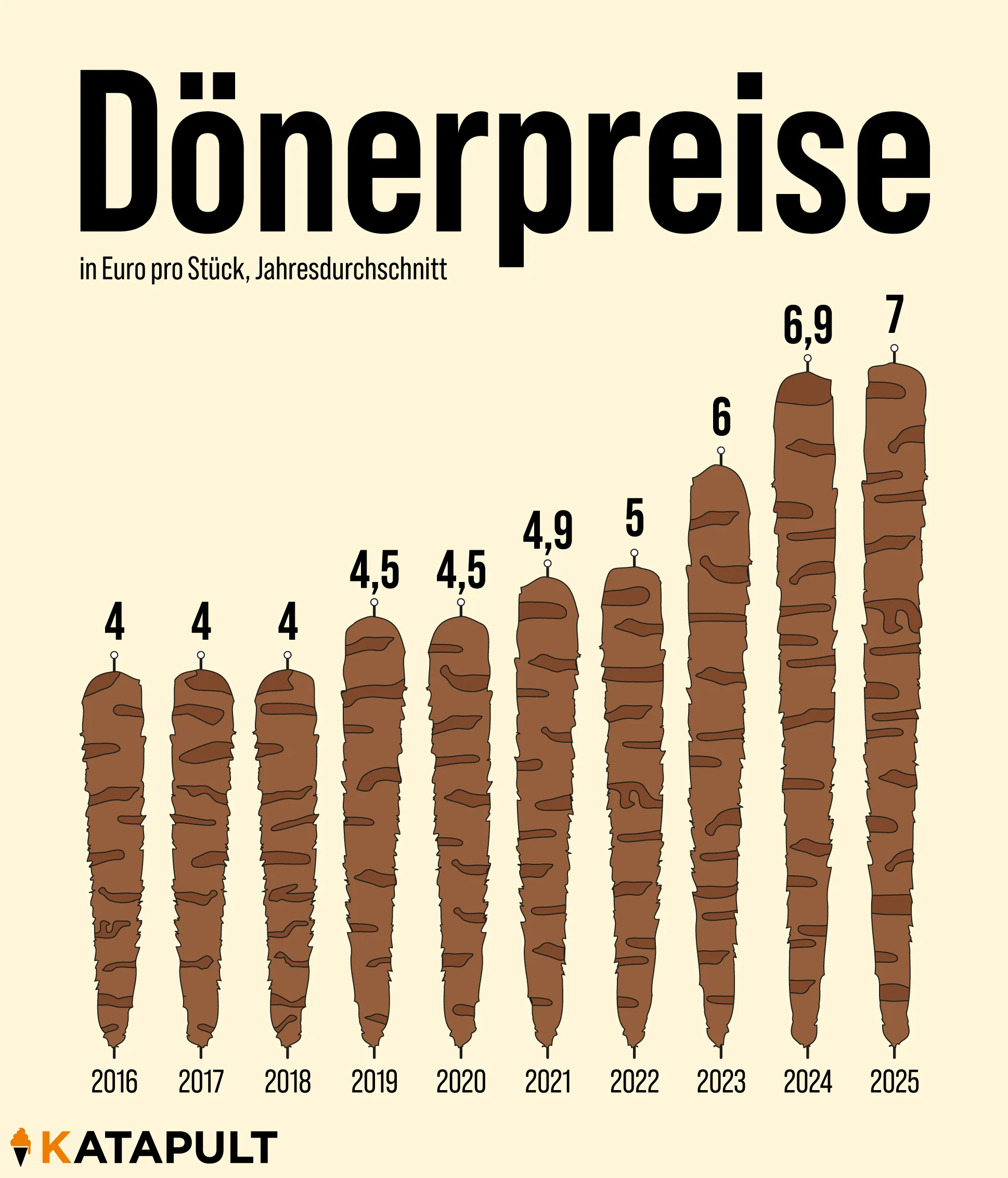 19 Elf Karten über Lebenskosten KATAPULT 42_10.webp Döner Dönerpreise