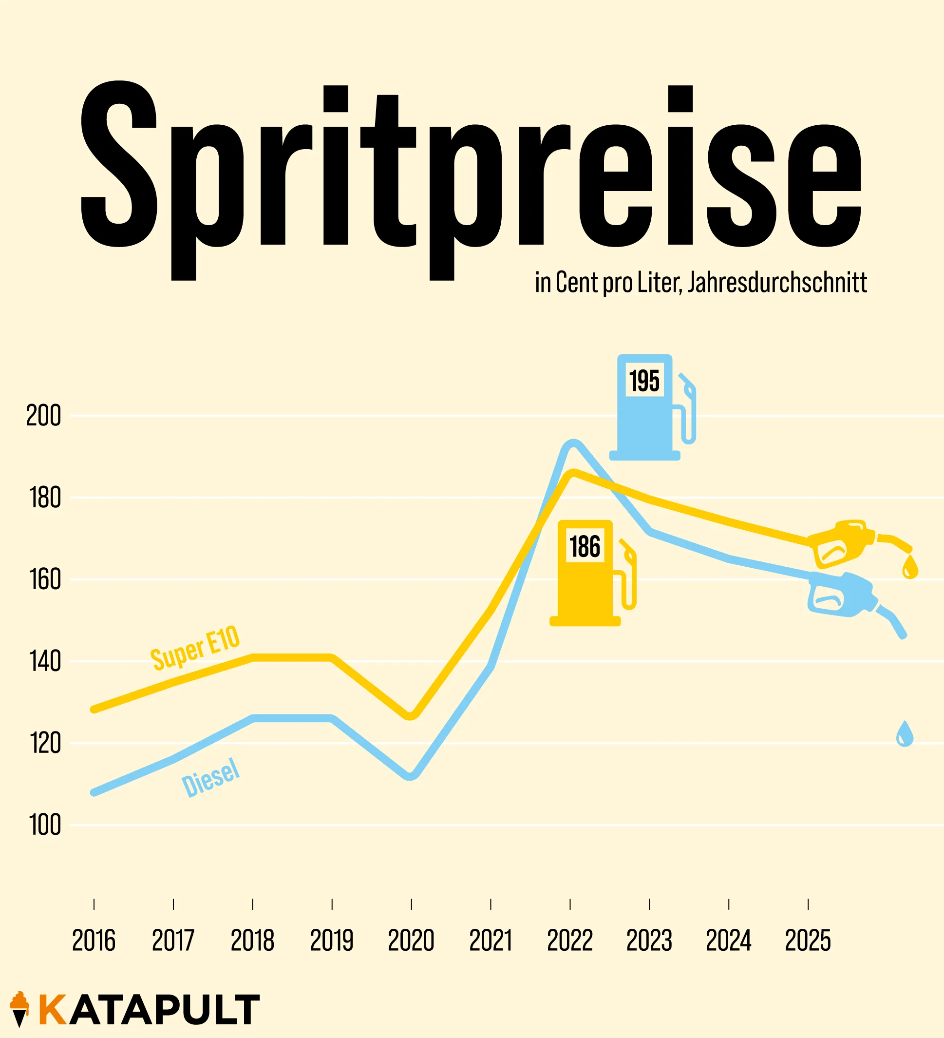 19 Elf Karten über Lebenskosten KATAPULT 42_9.webp Spritpreise 