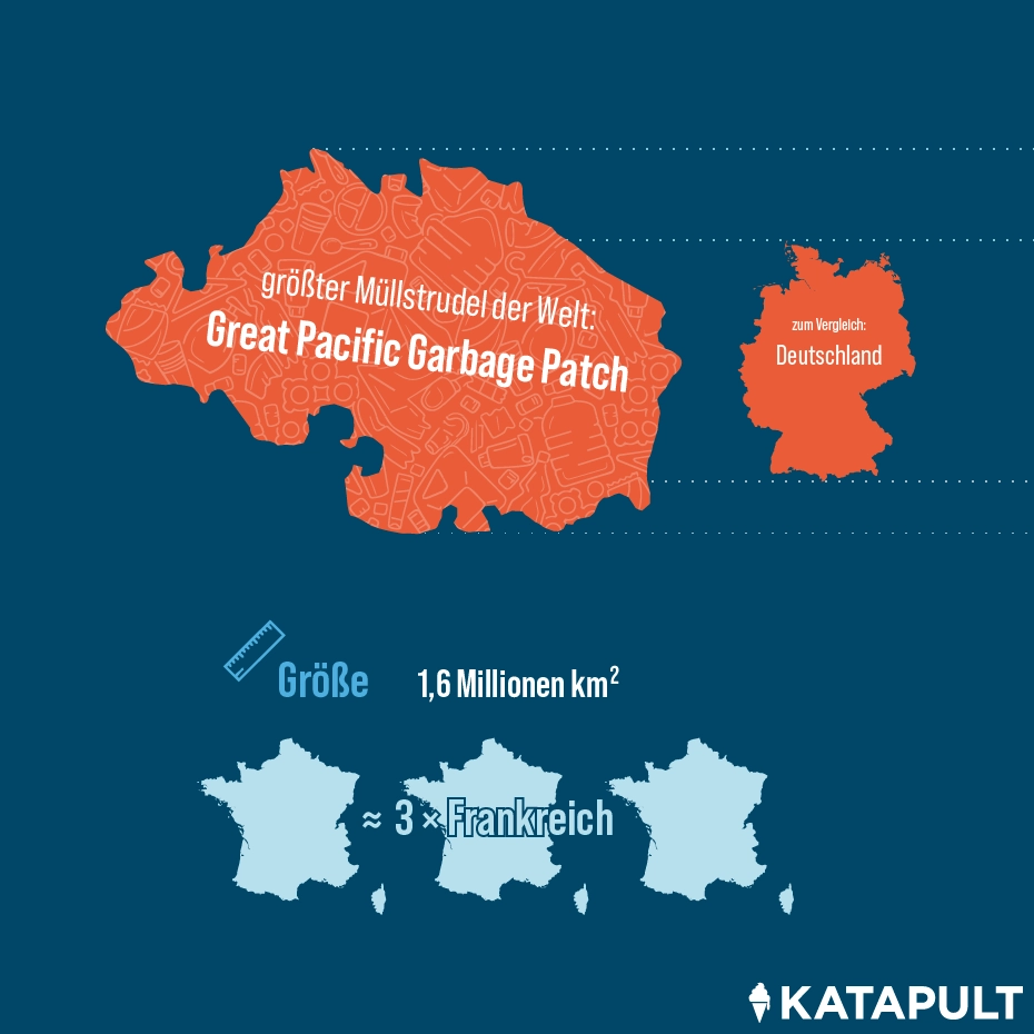Größter Müllstrudel der Welt: Great Pacific Garbage Patch. Dreimal so groß wie Frankreich.