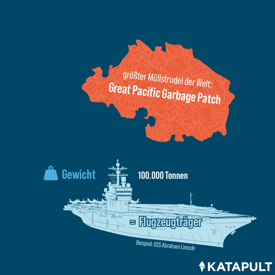 Größter Müllstrudel der Welt: Great Pacific Garbage Patch. Gewicht
