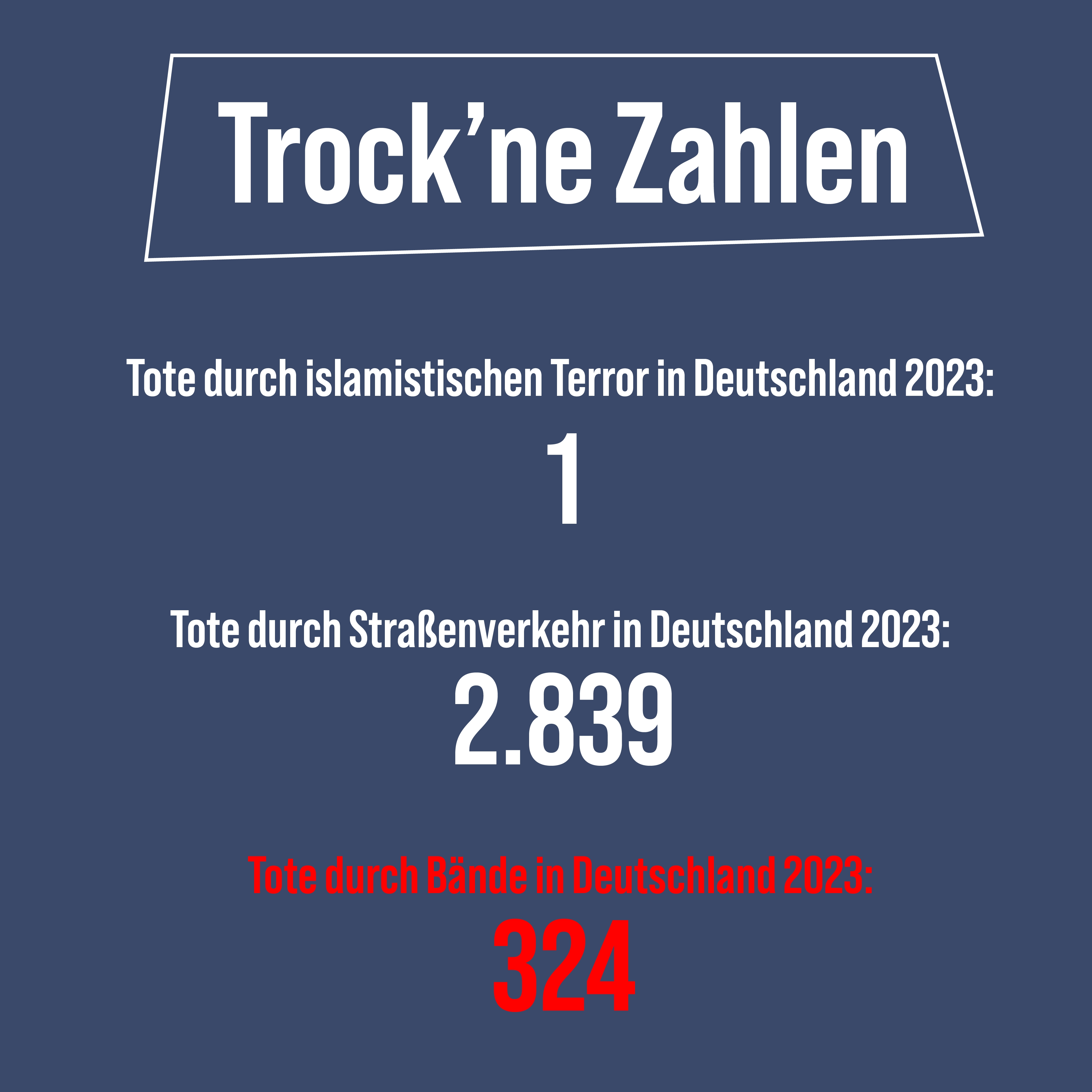 Tote durch islamistischen Terror in Deutschland 2023: 1. Tote durch Straßenverkehr in Deutschland 2023: 2.839. Tote durch Bände in Deutschland 2023: 324
