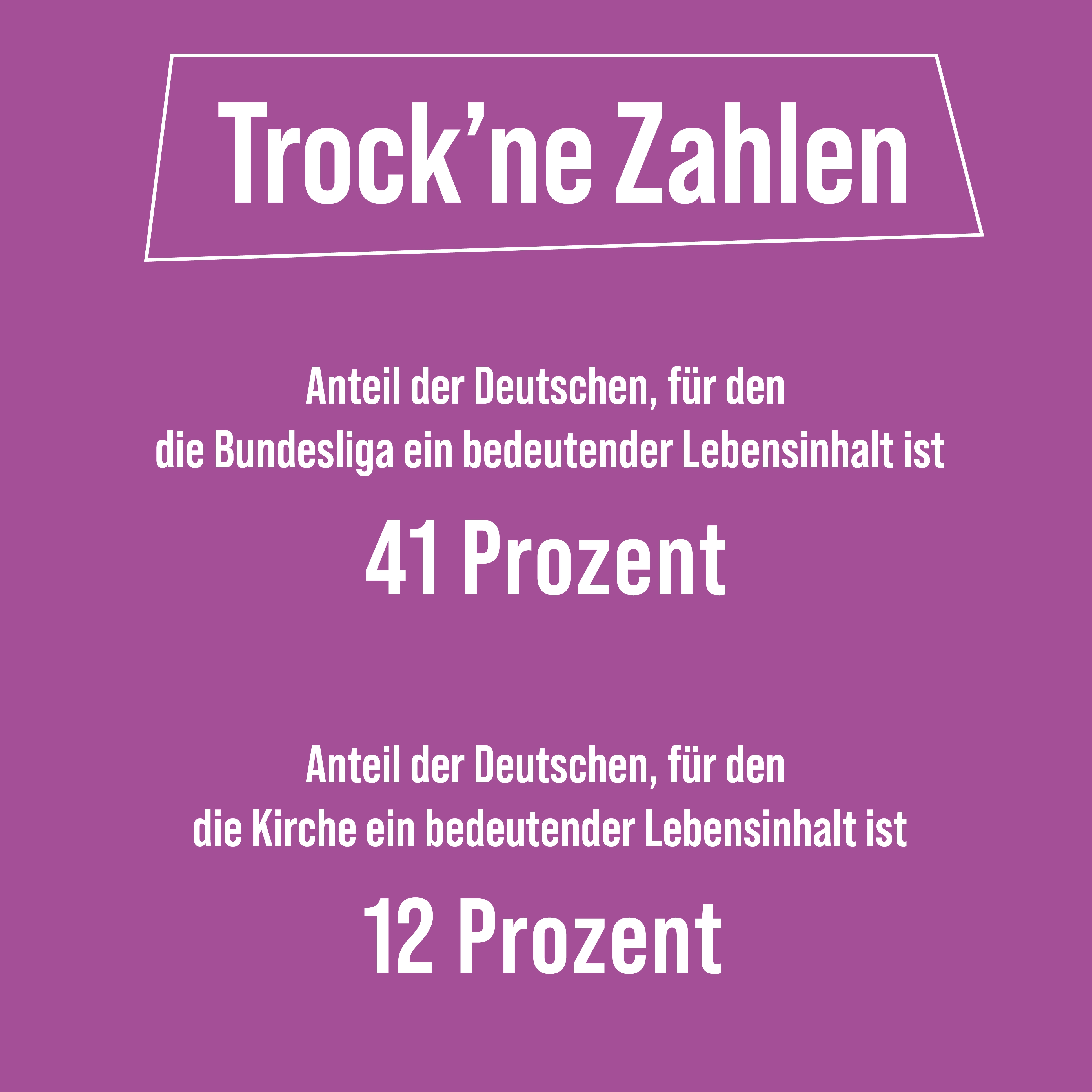 Anteil der Deutschen, für den die Bundesliga ein bedeutender Lebensinhalt ist: 41 Prozent; Anteil der Deutschen, für den die Kirche ein bedeutender Lebensinhalt ist: 12 Prozent.