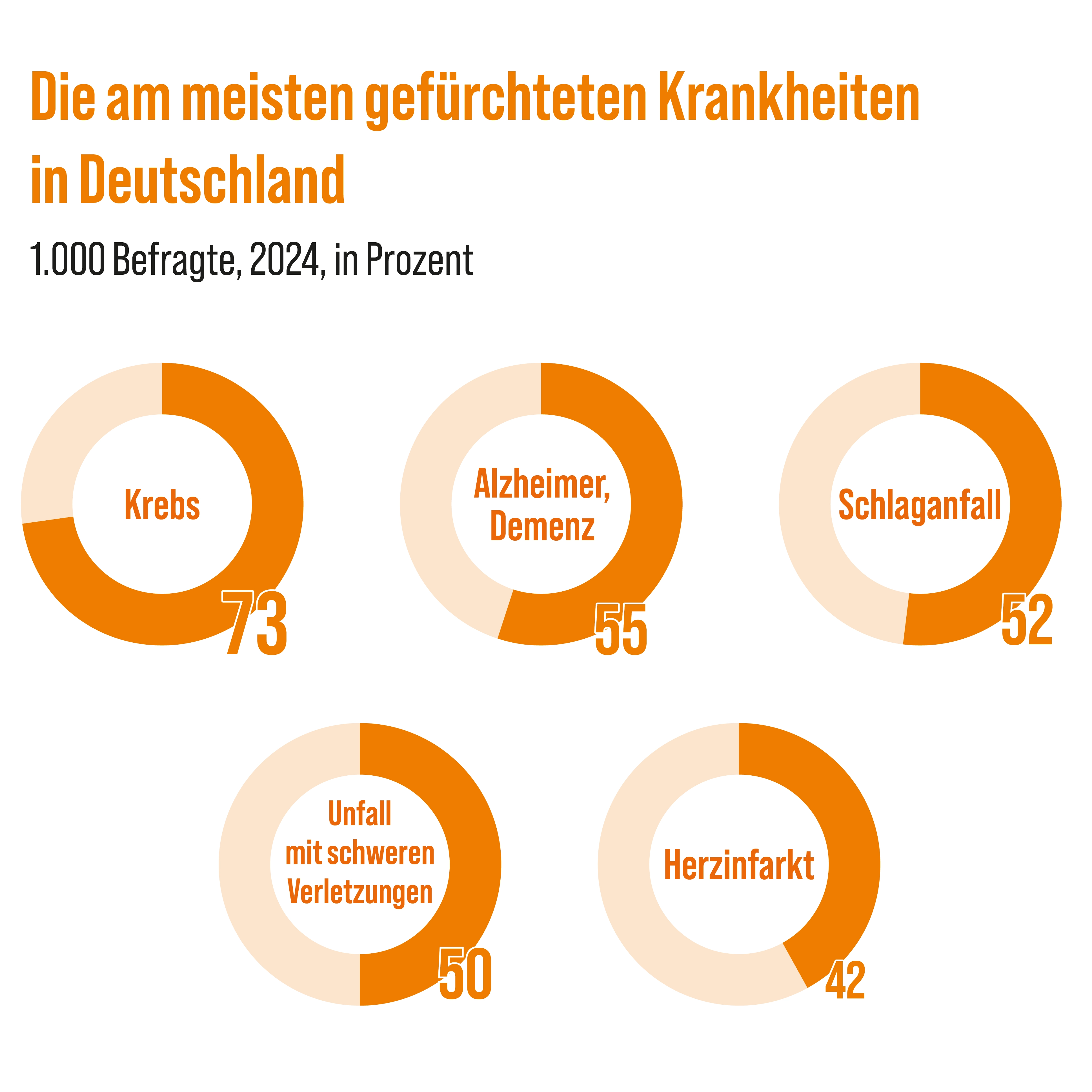 Die am meisten gefürchteten Krankheiten in Deutschland; 1.000 Befragte, 2024, in Prozent; Krebs: 73 Prozent; Alzheimer, Demenz: 55 Prozent; Schlaganfgall: 52 Prozent; Unfall mit schweren Verletzungen: 50 Prozent; Herzinfarkt: 42 Prozent.