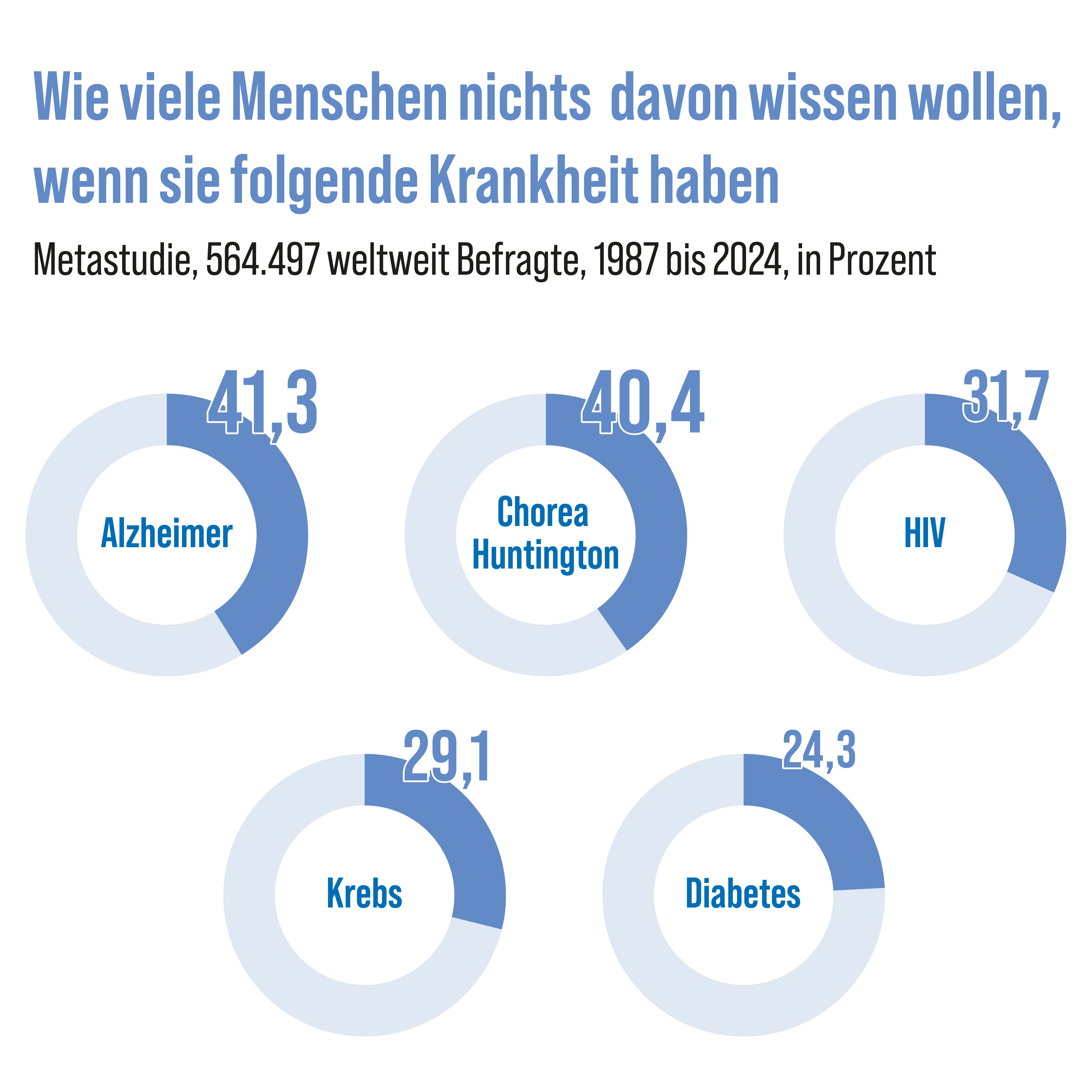 Wie viele Menschen nichts davon wissen wollen, wenn sie folgende Krankheiten haben; Metastudie, 564.497 weltweit Befragte von 1987 bis 2024, Angaben in Prozent; Alzheimer: 41,3 Prozent; Chorea Huntington: 40,4 Prozent; HIV: 31,7 Prozent; Krebs: 29,1 Prozent; Diabetes: 24,3 Prozent.