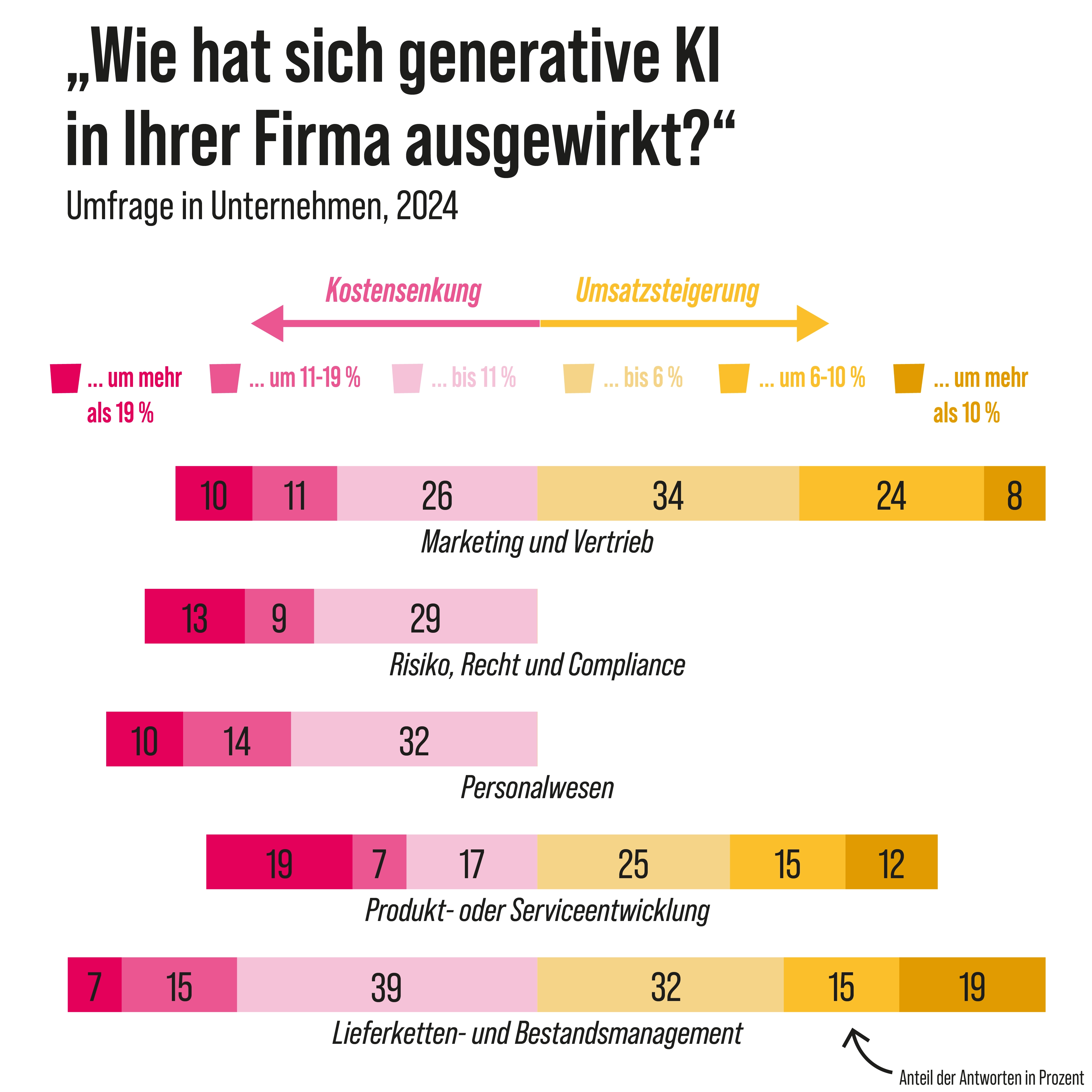 Es wurden Unternehmen befragt, inwiefern sich generative KI im Jahr 2024 in ihrer Firma kostensenkend oder umsatzsteigernd auswirkte.