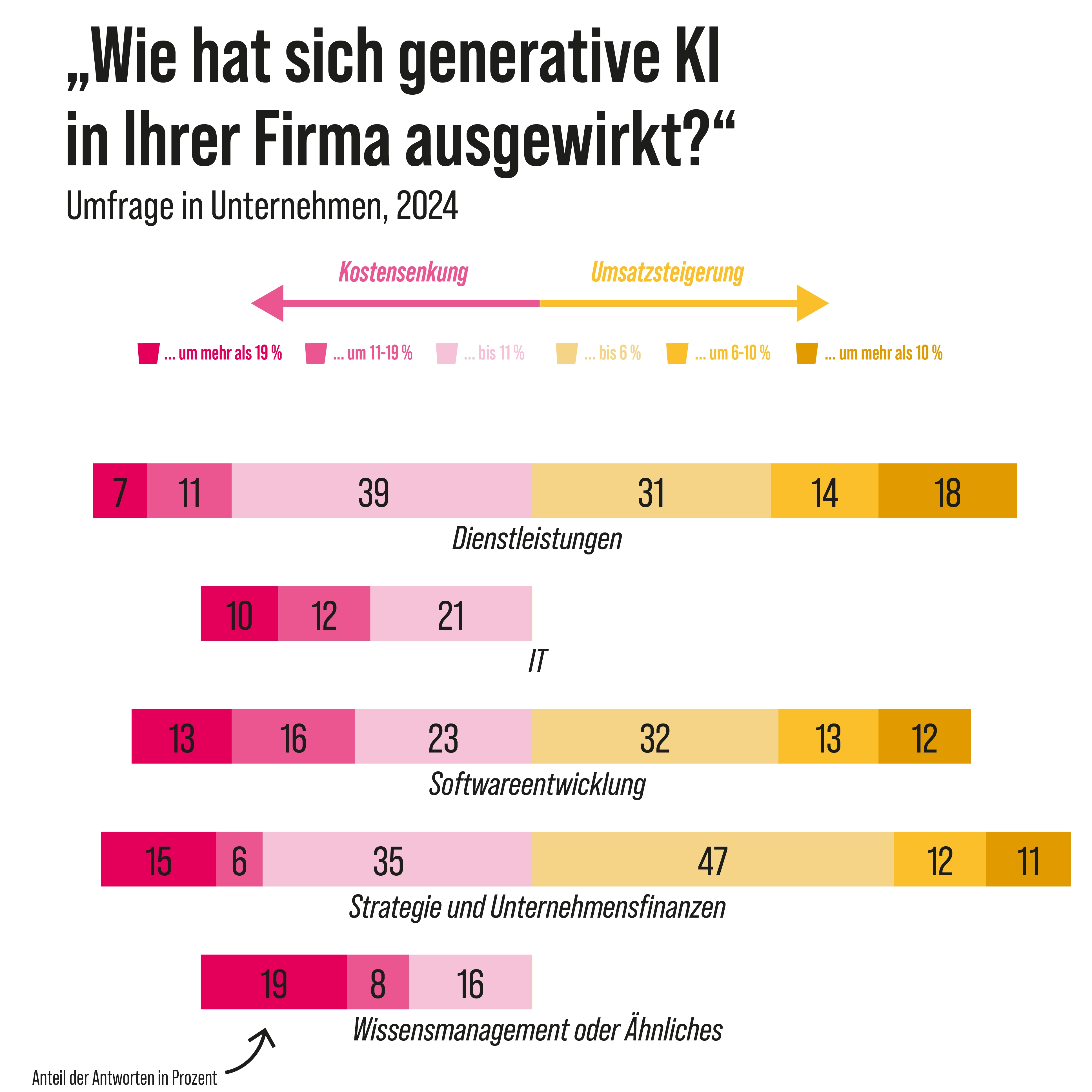 Es wurden Unternehmen befragt, inwiefern sich generative KI im Jahr 2024 in ihrer Firma kostensenkend oder umsatzsteigernd auswirkte.