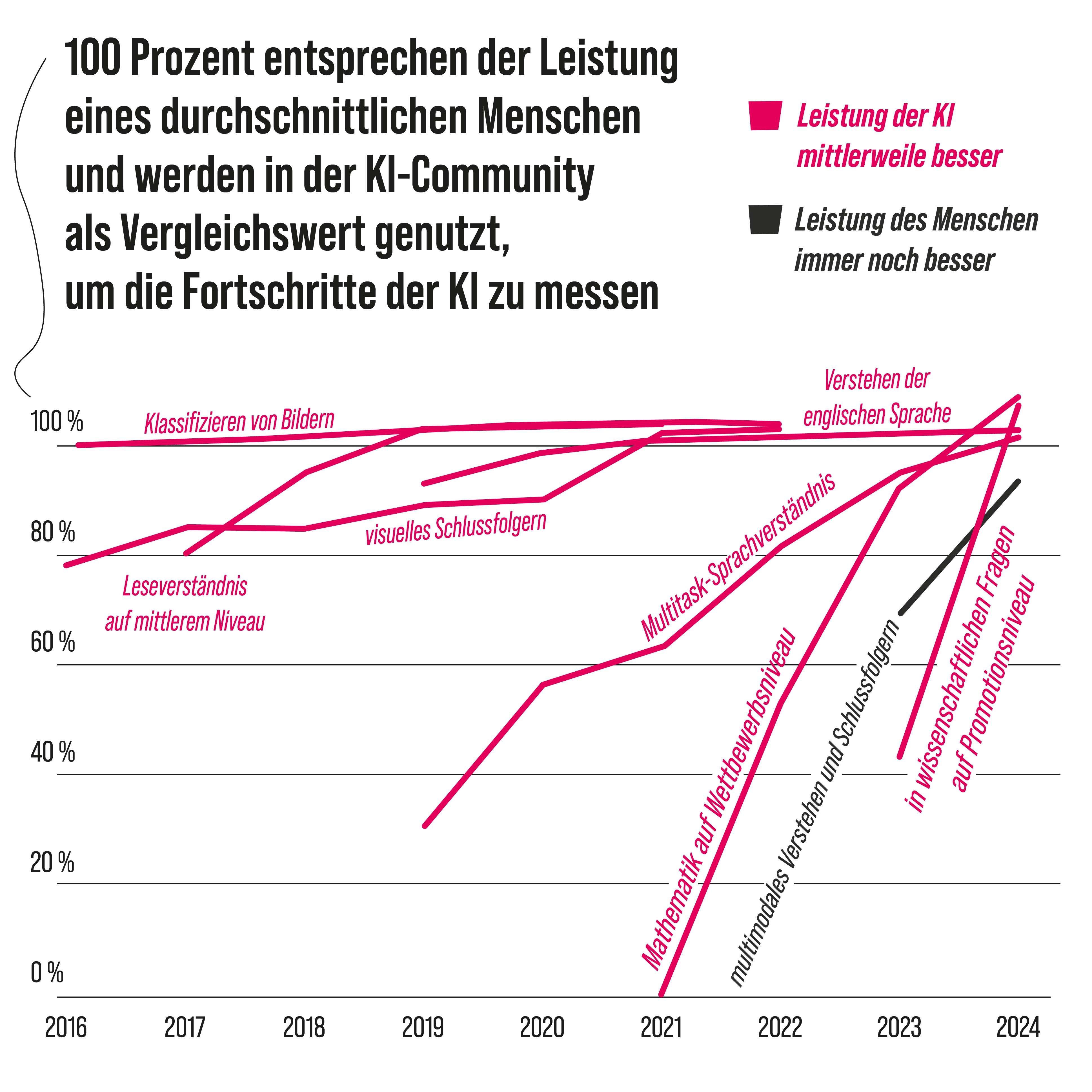 In welchen Bereichen schneidet Künstliche Intelligenz oder der Mensch besser ab?