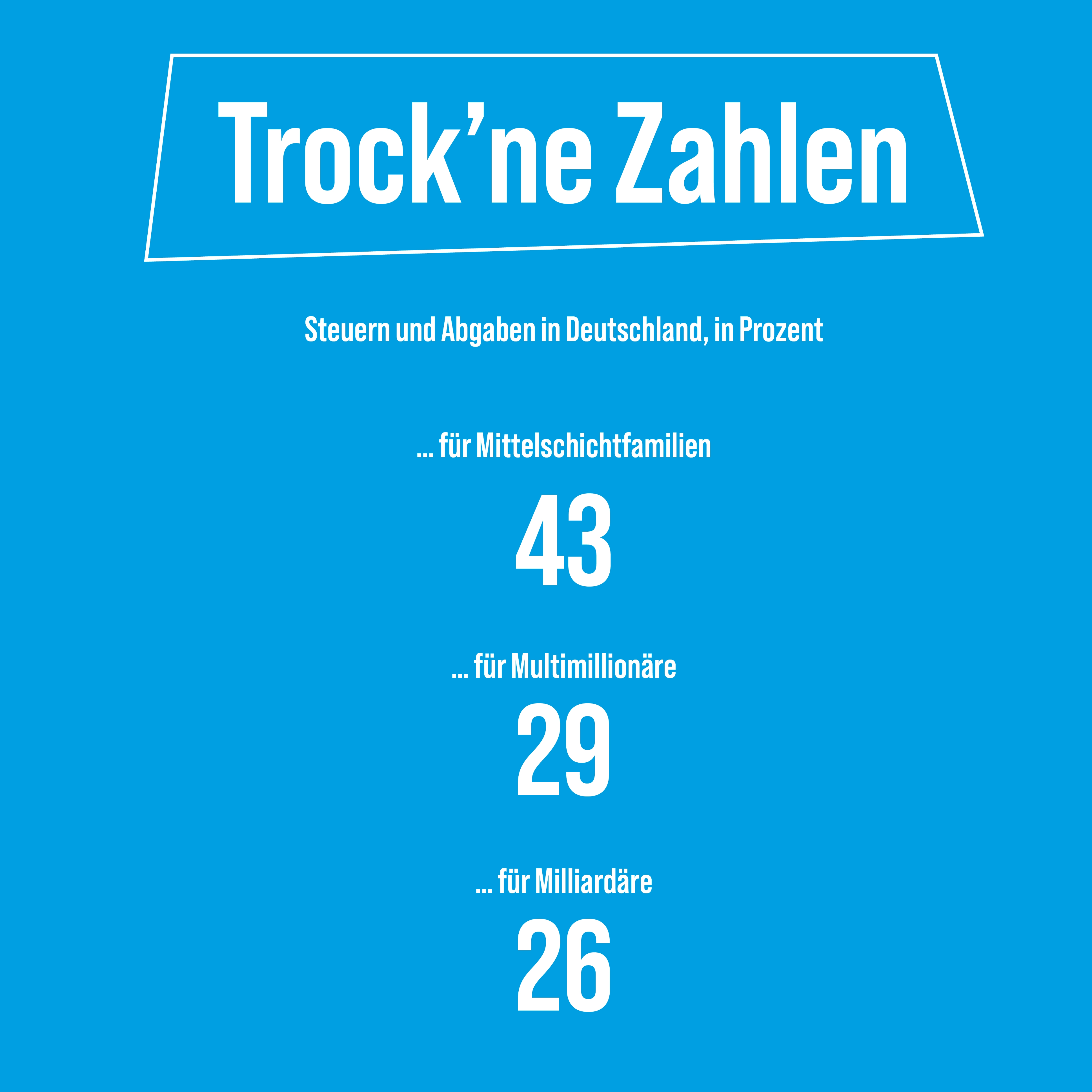 Steuern und Abgaben in Deutschland für Mittelschichtfamilien: 43 Prozent; für Multimillionäre: 29 Prozent, für Milliardäre: 26 Prozent